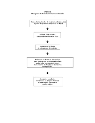ANEXO B
Fluxograma do Plano de Intervenção de Incêndio
Preencher a planilha de levantamento de dados
a partir da primeira renovação do AVCB
Análise dos riscos e
elaboração da planta de risco
Elaboração do plano
de intervenção de incêndio
Avaliação do Plano de Intervenção
pelo proprietário ou responsável pela
elaboração em conjunto com o
Comandante da Fração de Bombeiros
mais próxima.
Exercícios simulados
envolvendo os Órgãos Públicos
de emergência e Planos de
auxílio mútuo
 