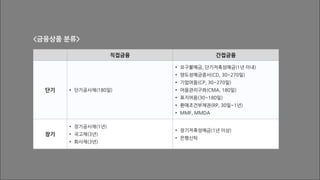 직접금융 간접금융
단기 • 단기공사채(180일)
• 요구불예금, 단기저축성예금(1년 이내)
• 양도성예금증서(CD, 30~270일)
• 기업어음(CP, 30~270일)
• 어음관리구좌(CMA, 180일)
• 표지어음(30~180일)
• 환매조건부채권(RP, 30일~1년)
• MMF, MMDA
장기
• 장기공사채(1년)
• 국고채(3년)
• 회사채(3년)
• 장기저축성예금(1년 이상)
• 은행신탁
<금융상품 분류>
 