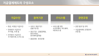 17
지급결제제도의 구성요소
• 관련 법규 및 규약
• 지급결제제도 운영관리
규정 등
지급수단 참여기관 IT시스템 관련규정
• 현금, 비현금 지급수단
• 장표방식 지급수단
 어음, 수표 등
• 전자방식 지급수단
 계좌이체, IC카드 등
• 서비스 제공기관 :
금융기관 등
• 청산기관 : 금융결제원,
한국거래소,
한국예탁결제원
• 중앙은행 : 한국은행
• 서비스를 위한
소프트웨어, 하드웨어,
네트워크 등
 