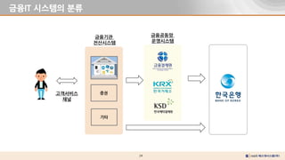 24
금융IT 시스템의 분류
증권
기타
금융기관
전산시스템
금융공동망
운영시스템
고객서비스
채널
 