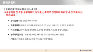 28
금융공동망
각 금융기관을 연결하여 공동의 서비스를 제공
금융기관 간 각종 금융거래와 정보를 신속하고 안전하게 처리할 수 있도록 하는
네트워크
 한국은행 : 한은금융망(BOK-Wire)
 금융결제원 : 타행환, 전자금융 공동망/지로, CD, CMS, 직불카드, 지방은행 공동망 등
 한국거래소 : 유가증권결제시스템, 코스각결제시스템, 파생상품결제시스템 등
 한국예탁결제원 : 채권기관투자결제시스템, 주식기관투자결제시스템 등
 기타 : BC카드결제, 외화자금이체, 서민금융기관중앙회 등
 