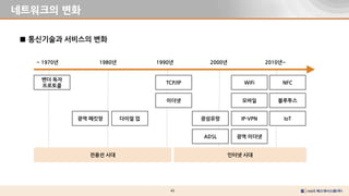 45
네트워크의 변화
■ 통신기술과 서비스의 변화
~ 1970년 1980년 1990년 2010년~
전용선 시대 인터넷 시대
벤더 독자
프로토콜
광역 패킷망
TCP/IP
이더넷
WiFi
모바일
IP-VPN
광섬유망
ADSL
2000년
다이얼 업
광역 이더넷
NFC
블루투스
IoT
 