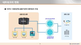 46
네트워크의 변화
금융기관 내부 외부 기관
기업전용 패킷망
회선교환 서비스
본점 단말
메인프레임
타 금융기관
고객(기업)
지점 단말 ATM
업계 단체 전용 패킷망
■ 1970~1980년대 금융기관의 네트워크 구성
 