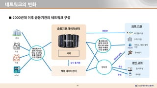 47
네트워크의 변화
■ 2000년대 이후 금융기관의 네트워크 구성
금융기관 데이터센터
외부 기관
유선
본사
메인프레임
타 금융기관
고객(기업)
지점
ATM
전용선
거래소, 청산/결제
기관
정보벤더
개인 고객
집/사무실
모바일
통신회사의
광역 이더넷
이나 IP-VPN
등을 이용한
기업 전용망
인터넷
무선
서버
백업 데이터센터
상시 동기화
통신회사의
광역 이더넷
이나 IP-VPN
등을 이용한
기업 전용망
지점
 