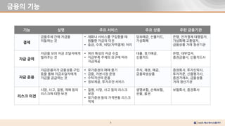 5
금융의 기능
기능 설명 주요 서비스 주요 상품 주된 금융기관
결제
금융주체 간에 자금을
이동하는 것
• 재화나 서비스를 구입했을 때
원활한 자금의 이전
• 송금, 수취, 네팅(차액결제) 처리
당좌예금, 선불카드,
가상화폐
은행, 전자결제 대행업자,
가상화폐 교환업자,
금융상품 거래 청산기관
자금 공여
자금을 모아 자금 조달자에게
빌려주는 것
• 여러 특성의 자금 수집
• 자금부족 주체의 요구에 따라
자금제공
대출, 정기예금,
신용카드
은행, 대부업자,
증권금융사, 신용카드사
자금 운용
자금운용자가 금융상품 구입
등을 통해 자금조달자에게
자금을 공급하는 것
• 유가증권의 매매 중기
• 금융, 자본시장 운영
• 수탁자산의 운용
• 정보제공, 투자조언 서비스
주식, 채권, 예금,
금융파생상품
증권회사, 투자신탁사,
투자자문, 신용평가사,
증권거래소, 금융상품
거래 청산기관
리스크 이전
사망, 사고, 질병, 재해 등의
리스크에 대한 보전
• 질병, 사망, 사고 등의 리스크
보장
• 유가증권 등의 가격변동 리스크
억제
생명보험, 손해보험,
선물, 옵션
보험회사, 증권회사
 