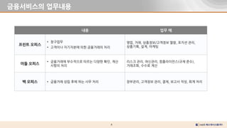 6
금융서비스의 업무내용
내용 업무 예
프런트 오피스
• 창구업무
• 고객이나 자기자본에 의한 금융거래의 처리
영업, 거래, 상품정보/고객정보 열람, 포지션 관리,
상품기획, 설계, 마케팅
미들 오피스
• 금융거래에 부수적으로 따르는 다양한 확인, 계산
사항의 처리
리스크 관리, 여신관리, 컴플라이언스(규제 준수),
거래조회, 수수료 계산
백 오피스 • 금융거래 성립 후에 하는 사무 처리 장부관리, 고객정보 관리, 결제, 보고서 작성, 회계 처리
 