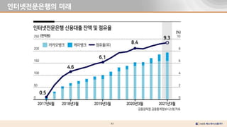 63
인터넷전문은행의 미래
 