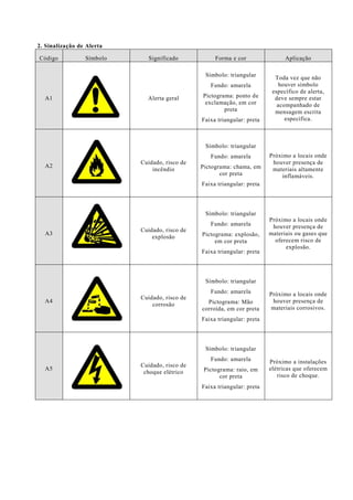 2. Sinalização de Alerta Código Símbolo Significado Forma e cor Aplicação A1 
Alerta geral 
Símbolo: triangular Fundo: amarela Pictograma: ponto de exclamação, em cor preta Faixa triangular: preta 
Toda vez que não houver símbolo específico de alerta, deve sempre estar acompanhado de mensagem escrita específica. A2 
Cuidado, risco de incêndio 
Símbolo: triangular Fundo: amarela Pictograma: chama, em cor preta Faixa triangular: preta 
Próximo a locais onde houver presença de materiais altamente inflamáveis. A3 
Cuidado, risco de explosão 
Símbolo: triangular Fundo: amarela Pictograma: explosão, em cor preta Faixa triangular: preta 
Próximo a locais onde houver presença de materiais ou gases que oferecem risco de explosão. A4 
Cuidado, risco de corrosão 
Símbolo: triangular Fundo: amarela Pictograma: Mão corroída, em cor preta Faixa triangular: preta 
Próximo a locais onde houver presença de materiais corrosivos. A5 
Cuidado, risco de choque elétrico 
Símbolo: triangular Fundo: amarela Pictograma: raio, em cor preta Faixa triangular: preta 
Próximo a instalações elétricas que oferecem risco de choque.  