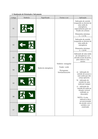 3. Sinalização de Orientação e Salvamento Código Símbolo Significado Forma e cor Aplicação S1 
Saída de emergência 
Símbolo: retangular Fundo: verde Pictograma: fotoluminescente 
Indicação do sentido (esquerda ou direita) de uma saída de emergência, especialmente para ser fixado em colunas Dimensões mínimas: L = 1,5 H. S2 
Indicação do sentido (esquerda ou direita) de uma saída de emergência Dimensões mínimas: L = 2,0 H S3 
Indicação de uma saída de emergência a ser afixada acima da porta, para indicar o seu acesso S4 
a) indicação do sentido do acesso a uma saída que não esteja aparente 
b) indicação do sentido do uma saída por rampas 
c) indicação do sentido da saída na direção vertical (subindo ou descendo) 
NOTA- A seta indicativa deve ser posicionada de acordo com o sentido a ser sinalizado S5 S6 S7 
 