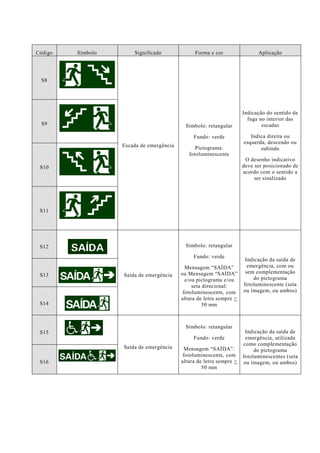 Código Símbolo Significado Forma e cor Aplicação S8 
Escada de emergência 
Símbolo: retangular Fundo: verde Pictograma: fotoluminescente 
Indicação do sentido de fuga no interior das escadas Indica direita ou esquerda, descendo ou subindo O desenho indicativo deve ser posicionado de acordo com o sentido a ser sinalizado S9 S10 S11 S12 
Saída de emergência 
Símbolo: retangular Fundo: verde Mensagem “SAÍDA” ou Mensagem “SAÍDA” e/ou pictograma e/ou seta direcional: fotoluminescente, com altura de letra sempre > 50 mm 
Indicação da saída de emergência, com ou sem complementação do pictograma fotoluminescente (seta ou imagem, ou ambos) S13 S14 S15 
Saída de emergência 
Símbolo: retangular Fundo: verde Mensagem “SAÍDA”: fotoluminescente, com altura de letra sempre > 50 mm 
Indicação da saída de emergência, utilizada como complementação do pictograma fotoluminescentes (seta ou imagem, ou ambos) S16 
 