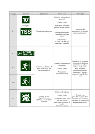Código Símbolo Significado Forma e cor Aplicação S17 Exemplos 
Número do pavimento 
Símbolo: retangular ou quadrada Fundo: verde Mensagem indicando número do pavimento. Pode se formar pela associação de duas placas. Por exemplo: 1o + SS = 1o SS, que significa 1º Subsolo. 
Indicação do pavimento, no interior da escada (patamar) S18 
Instrução de abertura da porta corta-fogo por barra antipânico 
Símbolo: quadrado ou retangular Fundo: verde Pictograma: fotoluminescente. 
Indicação da forma de acionamento da barra antipânico instalada sobre a porta corta- fogo. Pode ser complementada pela mensagem “aperte e empurre”, quando for o caso S19 S20 S21 
Acesso a um dispositivo para abertura de uma porta de saída 
Símbolo: Quadrada Fundo: verde Pictograma: mão com uma ferramenta quebrando um painel de vidro, fotoluminescente. 
Orienta uma providência para obter acesso a uma chave ou um modo de abertura da saída de emergência 
 