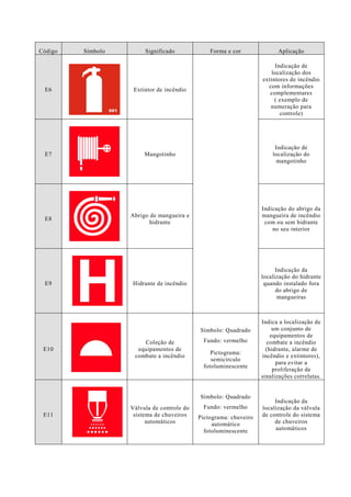Código Símbolo Significado Forma e cor Aplicação E6 
Extintor de incêndio 
Indicação de localização dos extintores de incêndio com informações complementares ( exemplo de numeração para controle) E7 
Mangotinho 
Indicação de localização do mangotinho E8 
Abrigo de mangueira e hidrante 
Indicação do abrigo da mangueira de incêndio com ou sem hidrante no seu interior E9 
Hidrante de incêndio 
Indicação da localização do hidrante quando instalado fora do abrigo de mangueiras E10 
Coleção de equipamentos de combate a incêndio 
Símbolo: Quadrado Fundo: vermelho Pictograma: semicírculo fotoluminescente 
Indica a localização de um conjunto de equipamentos de combate a incêndio (hidrante, alarme de incêndio e extintores), para evitar a proliferação de sinalizações correlatas. E11 
Válvula de controle do sistema de chuveiros automáticos 
Símbolo: Quadrado Fundo: vermelho Pictograma: chuveiro automático fotoluminescente 
Indicação da localização da válvula de controle do sistema de chuveiros automáticos 
 