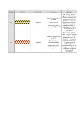 Código Símbolo Significado Forma e cor Aplicação O1 
Obstáculo 
Símbolo: retangular ou quadrado Fundo: amarelo Pictograma: listas pretas inclinadas a 450 
Nas paredes, pilares, vigas, cancelas, muretas e outros elementos que podem constituir um obstáculo à circulação de pessoas e veículos. Utilizada quando o ambiente interno ou externo possui sistema de iluminação de emergência. O2 
Obstáculo 
Símbolo: retangular ou quadrado Fundo: branco fotoluminescente Pictograma: listas vermelhas inclinadas a 450 
Nas paredes, pilares, vigas, cancelas, muretas e outros elementos que podem constituir um obstáculo à circulação de pessoas e veículos. Utilizada quando o ambiente possui iluminação artificial em situação normal, porém não possui sistema de iluminação de emergência. 
 