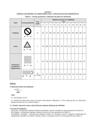 ANEXO A FORMAS GEOMÉTRICAS E DIMENSÕES PARA A SIMALIZAÇÃO DE EMERGÊNCIA Tabela 1 – Formas geométricas e dimensões das placas de sinalização Sinal Forma geométrica Cota (mm) Distância máxima de visibilidade (m) 
4 
6 
8 
10 
12 
14 
16 
18 
20 
24 
28 
30 Proibição 
D 
101 
151 
202 
252 
303 
353 
404 
454 
505 
606 
706 
757 Alerta 
L 
136 
204 
272 
340 
408 
476 
544 
612 
680 
816 
951 
1019 Orientação, salvamento e equipamentos 
L 
89 
134 
179 
224 
268 
313 
358 
402 
447 
537 
626 
671 
H (L=2,0H) 
63 
95 
126 
158 
190 
221 
253 
285 
316 
379 
443 
474 
NOTAS: 
1. Dimensões básicas da sinalização 
A > L2 2000 onde: A = área da placa, em m2. L = Distância do observador à placa, em metros. Esta relação é válida para L < 50 m, sendo que deve ser observada a distância mínima de 4 m, conforme Tabela 1. 
2. A Tabela 1 apresenta valores referenciais para algumas distâncias pré-definidas. 
3. Formas da sinalização: 
a) Circular - utilizada para implantar símbolos de proibição e ação de comando (ver forma geométrica da Tabela 1); 
b) Triangular - utilizada para implantar símbolos de alerta (ver forma geométrica da Tabela 1); 
c) Quadrada e retangular - utilizadas para implantar símbolos de orientação, socorro, emergência, identificação de equipamentos utilizados no combate a incêndio, alarme e mensagens escritas (ver forma geométrica da Tabela 1). 
 