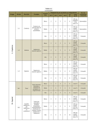 Tabela A.1
(continuação)
Grupo Divisão Descrição Exemplos
Grau de
risco
População fixa por pavimento ou compartimento Nível do
treinamento
(Anexo B)Até 2 Até 4 Até 6 Até 8
Até
10
Acima
de 10
L-Explosivos
L-1 Comércio
Comércio em
geral de fogos de
artifício e
assemelhados
Baixo 2 4 5 8 6
80% da
populaçã
o fixa
(nota 15)
Intermediário
Médio 2 4 5 6 8
80% da
popula-
ção fixa
(nota 15)
Intermediário
Alto 2 4 5 6 8
80% da
popula-
ção fixa
(nota 15)
Avançado
L-2 Indústria
Indústria de
material explosivo
Baixo 2 4 5 6 8
80% da
popula-
ção fixa
(nota 15)
Avançado
Médio 2 4 5 6 8
80% da
popula-
ção fixa
(nota 15)
Avançado
Alto 2 4 5 6 8
80% da
popula-
ção fixa
(nota 15)
Avançado
L-3 Depósito
Depósito de
material explosivo
Baixo 2 4 5 6 8
80% da
popula-
ção fixa
(nota 15)
Avançado
Médio 2 4 5 6 8
80% da
popula-
ção fixa
(nota 15)
Avançado
Alto 2 4 5 6 8
80% da
popula-
ção fixa
(nota 15)
Avançado
M-Especial
M-1 Túnel
Túnel rodoviário,
destinados a
transporte de
passageiros ou
cargas diversas
Baixo 2 3 4 5 6 (nota 5) Avançado
Médio 2 4 5 6 8 (nota 5) Avançado
Alto 2 4 5 6 8 (nota 5) Avançado
M-2
Líquidos
inflamáveis,
gás
inflamáveis
ou
combustível
Edificação
destinada à
produção,
manipulação,
armazenamento e
distribuição de
líquidos ou gases
combustíveis e
inflamáveis
Baixo 2 4 5 6 8
80% da
popula-
ção fixa
(nota 15)
Avançado
Médio 2 4 5 6 8
80% da
popula-
ção fixa
(nota 15)
Avançado
Alto 2 4 6 8 10
80% da
popula-
ção fixa
(nota 15)
Avançado
 