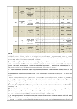 M-3
Central de
comunicação
e energia
Central telefônica,
centros de
comunicação,
centrais de
transmissão ou de
distribuição de
energia e
assemelhados
Baixo 2 3 4 6 6 (nota 5) Intermediário
Médio 2 4 5 6 8 (nota 5) Intermediário
Alto 2 4 6 8 10 (nota 5) Avançado
M-4
Propriedade
em
transformação
Locais em
construção ou
demolição e
assemelhados
Baixo 1 2 2 2 2 (nota 5) Básico
Médio 1 2 3 4 4 (nota 5) Básico
Alto 2 2 3 4 5 (nota 5) Básico
M-5 Silos
Armazéns de
grãos e
assemelhados
Baixo 1 2 2 2 2 (nota 5) Básico
Médio 1 2 3 4 4 (nota 5) Intermediário
Alto 2 2 3 4 5 (nota 5) Avançado
M-6
Terra
selvagem
Floresta, reserva
ecológica, parque
florestal e
assemelhados
Baixo 2 3 4 5 6 (nota 5) Básico
Médio 2 4 5 6 8 (nota 5)
Intermediário
(nota 13)
Alto 2 4 6 6 8 (nota 5) Avançado
M-7
Pátio de
contêineres
Área aberta
destinada a
armazenamento
de contêineres
Baixo 1 2 2 2 2 (nota 5) Básico
Médio 2 3 4 5 6 (nota 5)
Intermediário
(nota 13)
Alto 2 4 5 7 8 (nota 5) Avançado
NOTAS:
1) A definição do número mínimo de brigadistas por setor/pavimento/compartimento deve prever os turnos, a natureza de trabalho e os eventuais
afastamentos, sendo que a previsão de brigadistas contempla todas as atividades existentes na edificação, ou seja, se durante o período noturno
funcionar alguma atividade deve ser previsto o número mínimo de brigadistas.
2) A composição da brigada de incêndio deve levar em conta a participação de pessoas de todos os setores, sendo que caso haja diversos turnos de
serviço, o número mínimo de brigadistas deve ser calculado em função da população fixa do turno, ou seja, se durante o período diurno a população
fixa for de 80 funcionários, calcula o número de brigadistas para essa quantidade de funcionários e, se durante o período noturno a população fixa for
de 20 funcionários, calcula o número de brigadistas somente para essa quantidade de funcionários. (ver exemplo A)
3) Os bombeiro civil podem ser considerados na composição da brigada de incêndio da planta, desde que atendam aos parâmetros estabelecidos nesta
IT.
4) A planta que não for enquadrada em nenhuma das divisões previstas neste anexo deve ser classificada por analogia com o nível de risco mais
próximo.
5 ) Quando a população fixa de um pavimento, compartimento ou setor for maior que 10 pessoas, será acrescido mais um brigadista para cada grupo de
até 20 pessoas para risco baixo, mais um brigadista para cada grupo de até 15 pessoas para risco médio e mais um brigadista para cada grupo de até
10 pessoas para risco alto (ver exemplo B).
6) Quando em uma planta houver mais de uma classe de ocupação, o número de brigadistas é determinado levando-se em conta a classe de ocupação
do maior risco. O número de brigadista só é determinado por classe de ocupação, se as unidades forem compartimentadas ou os riscos forem isolados.
(ver exemplos C e D).
7) Na divisão A-2, funcionário por pavimento deve ser pessoa que desenvolva suas atividades em apartamento, por exemplo, empregada doméstica.
8) Na divisão A-3, a população fixa com idade acima de 60 anos e abaixo de 18 anos não é considerada no cálculo.
9) Na divisão B-2, somente os funcionários da planta são considerados na composição da brigada de incêndio.
10) No cálculo de estabelecimentos que possuam diversas atividades, todas estas atividades devem ser consideradas para efeito de cálculo do número
de brigadistas, salvo se houver compartimentação ou isolamento de risco.(ver exemplo E).
11) Na divisão H-3, UTIs, centros cirúrgicos e demais locais definidos como risco alto no plano de emergência, toda população fixa deve fazer parte da
 