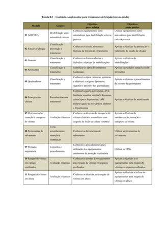 Tabela B.3 – Conteúdo complementar para treinamento de brigada (recomendado)
Módulo Assunto
Objetivos
parte teórica
Objetivos
parte prática
01 AED/DEA
Desfribilação semi-
automática externa
Conhecer equipamentos semi-
automáticos para desfribilação externa
precoce
Utilizar equipamentos semi-
automáticos para desfribilação
externa precoce
02 Estado de choque
Classificação
prevenção e
tratamento
Conhecer os sinais, sintomas e
técnicas de prevenção e tratamento
Aplicar as técnicas de prevenção e
tratamento do estado de choque
03 Fraturas
Classificação e
tratamento
Conhecer as fraturas abertas e
fechadas e técnicas de imobilizações
Aplicar as técnicas de
imobilizações
04 Ferimentos
Classificação e
tratamento
Identificar os tipos de ferimentos
localizados
Aplicar os cuidados específicos em
ferimentos
05 Queimaduras
Classificação e
tratamento
Conhecer os tipos (térmicas, químicas
e elétricas) e os graus (primeiro,
segundo e terceiro) das queimaduras
Aplicar as técnicas e procedimentos
de socorro de queimaduras
06 Emergências
clínicas
Reconhecimento e
tratamento
Conhecer síncope, convulsões, AVC
(acidente vascular cerebral), dispneias,
crises hiper e hipotensiva, IAM
(infarto agudo do miocárdio), diabetes
e hipoglicemia
Aplicar as técnicas de atendimento
07 Movimentação,
remoção e transporte
de vítimas
Avaliação e técnicas
Conhecer as técnicas de transporte de
vítimas clínicas e traumáticas com
suspeita de lesão na coluna vertebral
Aplicar as técnicas de
movimentação, remoção e
transporte de vítima
08 Ferramentas de
salvamento
Corte,
arrombamento,
remoção e
iluminação
Conhecer as ferramentas de
salvamento
Utilizar as ferramentas de
salvamento
09 Proteção
respiratória
Conceitos e
procedimentos
Conhecer os procedimentos para
utilização dos equipamentos
autônomos de proteção respiratória
Utilizar os EPRs
10 Resgate de vítimas
em espaços
confinados
Avaliação e técnicas
Conhecer as normas e procedimentos
para resgate de vítimas em espaços
confinados
Aplicar as técnicas e os
equipamentos para resgate de
vítimas em espaços confinados
11 Resgate de vítimas
em altura
Avaliação e técnicas
Conhecer as técnicas para resgate de
vítimas em altura
Aplicar as técnicas e utilizar os
equipamentos para resgate de
vítimas em altura
 