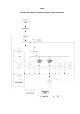 Anexo F
Fluxograma de procedimento de emergência da brigada de incêndio (recomendação)
Há
necessidade
de socorro?
Há
necessidade
de cortar a
energia
elétrica?
Há
necessidade
de abandono
de área?
Há
necessidade
de isolamento
de área?
Há
necessidade
de
confinamento
da área?
Há
necessidade
de combate?
Há vítimas? Há incêndio?
Procedimentos
necessários.
Há
emergência?
Análise da situação.
ALERTA
Início
Há
necessidade
de remoção?
Socorro especializado
INVESTIGAÇÃO
Elaboração de relatório
Cópia para os setores
responsáveis
Cópia para arquivo Fim
O sinistro foi
controlado?
PRIMEIROS
SOCORROS
CORTE DE
ENERGIA
ABANDONO DE
ÁREA
ISOLAMENTO DE
ÁREA
CONFINAMENTO DA
ÁREA
COMBATE AO
INCÊNDIO
não
sim
nãonão
sim
não não não nãonãonão
sim
sim sim sim sim sim sim
não
sim
sim
não
Acionamento do
Corpo de Bombeiros
e apoio externo
 