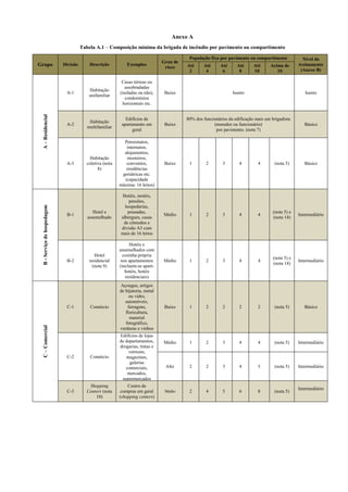Anexo A
Tabela A.1 – Composição mínima da brigada de incêndio por pavimento ou compartimento
Grupo Divisão Descrição Exemplos
Grau de
risco
População fixa por pavimento ou compartimento Nível do
treinamento
(Anexo B)
Até
2
Até
4
Até
6
Até
8
Até
10
Acima de
10
A–Residencial
A-1
Habitação
unifamiliar
Casas térreas ou
assobradadas
(isoladas ou não),
condomínios
horizontais etc.
Baixo Isento Isento
A-2
Habitação
multifamiliar
Edifícios de
apartamento em
geral
Baixo
80% dos funcionários da edificação mais um brigadista
(morador ou funcionário)
por pavimento. (nota 7)
Básico
A-3
Habitação
coletiva (nota
8)
Pensionatos,
internatos,
alojamentos,
mosteiros,
conventos,
residências
geriátricas etc.
(capacidade
máxima: 16 leitos)
Baixo 1 2 3 4 4 (nota 5) Básico
B-Serviçodehospedagem
B-1
Hotel e
assemelhado
Hotéis, motéis,
pensões,
hospedarias,
pousadas,
albergues, casas
de cômodos e
divisão A3 com
mais de 16 leitos
Médio 1 2 3 4 4
(nota 5) e
(nota 14)
Intermediário
B-2
Hotel
residencial
(nota 9)
Hotéis e
assemelhados com
cozinha própria
nos apartamentos
(incluem-se apart-
hotéis, hotéis
residenciais)
Médio 1 2 3 4 4
(nota 5) e
(nota 14)
Intermediário
C–Comercial
C-1 Comércio
Açougue, artigos
de bijuteria, metal
ou vidro,
automóveis,
ferragens,
floricultura,
material
fotográfico,
verduras e vinhos
Baixo 1 2 2 2 2 (nota 5) Básico
C-2 Comércio
Edifícios de lojas
de departamentos,
drogarias, tintas e
vernizes,
magazines,
galerias
comerciais,
mercados,
supermercados
Médio 1 2 3 4 4 (nota 5) Intermediário
Alto 2 2 3 4 5 (nota 5) Intermediário
C-3
Shopping
Centers (nota
10)
Centro de
compras em geral
(shopping centers)
Médio 2 4 5 6 8 (nota 5)
Intermediário
 