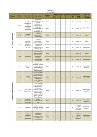 Tabela A.1
(continuação)
Grupo Divisão Descrição Exemplos
Grau de
risco
População fixa por pavimento ou compartimento Nível do
treinamento
(Anexo B)Até 2 Até 4 Até 6 Até 8
Até
10
Acima
de 10
D-Serviçoprofissional
D-1
Local para
prestação de
serviço
profissional
ou condução
de negócios
Escritórios
administrativos ou
técnicos,
instituições
financeiras (que
não estejam
incluídas em D-2),
centros
profissionais etc.
Baixo 1 2 2 2 2 (nota 5) Básico
Médio 1 2 3 4 4 (nota 5)
Intermediário
D-2
Agência
bancária
Agências
bancárias e
assemelhados
Baixo 1 2 3 4 4 (nota 5) Básico
D-3
Serviço de
reparação
(exceto os
classificados
em G4)
Lavanderias,
assistência
técnica, reparação
e manutenção de
aparelhos
eletrodomésticos,
chaveiros etc.
Baixo 1 2 2 2 2 (nota 5) Básico
Médio 1 2 3 4 4 (nota 5) Intermediário
D-4 Laboratório
Laboratórios de
análises clínicas
sem internação,
laboratórios
químicos,
fotográficos e
assemelhados
Baixo 1 2 2 2 2 (nota 5) Básico
Médio 2 3 4 5 6 (nota 5) Intermediário
E-Educacionaleculturafísica
E-1
Escola em
geral
Escolas de
primeiro, segundo
e terceiro graus,
cursos supletivos
e pré-universitário
e assemelhados
Baixo 1 2 3 4 4 (nota 5)
Intermediário
(nota 13)
E-2
Escola
especial
Escolas de artes e
artesanato, de
línguas, de cultura
geral, de cultura
estrangeira,
escolas religiosas
etc.
Baixo 1 2 2 2 2 (nota 5)
Intermediário
(nota 13)
E-3
Espaço para
cultura física
Locais de ensino
e/ou práticas de
artes marciais,
academia,
ginástica, esportes
coletivos (outros
que não estejam
incluídos em F-3),
sauna, casas de
fisioterapia etc.
Baixo 1 2 2 2 2 (nota 5)
Intermediário
(nota 13)
E-4
Centro de
treinamento
profissional
Escolas
profissionais em
geral
Baixo 1 2 3 4 4 (nota 5)
Intermediário
(nota 13)
E-5 Pré-escola
Creches, escolas
maternais, jardins-
de-infância etc.
Baixo 2 4 6 8 8
80% da
popula-
ção fixa
(nota 15)
Intermediário
(nota 13)
E-6
Escola para
portadores
de
deficiências
Escolas para
excepcionais,
deficientes visuais
e auditivos e
assemelhados
Baixo 2 4 6 6 8
80% da
popula-
ção fixa
(nota 15)
Intermediário
(nota 13)
 