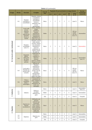 Tabela A.1 (continuação)
Grupo Divisão Descrição Exemplos
Grau de
risco
População fixa por pavimento ou compartimento Nível do
treinamento
(Anexo B)Até 2 Até 4 Até 6 Até 8 Até
10
Acima
de 10
H-Serviçodesaúdeeinstitucional
H-1
Hospitais
veterinários e
assemelhados
Hospitais, clínicas
e consultórios
veterinários e
assemelhados
(inclui-se
alojamento com
ou sem
adestramento)
Baixo 1 2 2 2 2 (nota 5) Básico
H-2
Locais onde
pessoas
requerem
cuidados
especiais por
limitações
físicas ou
mentais
Asilos, orfanatos,
abrigos
geriátricos,
hospitais
psiquiátricos,
reformatórios,
tratamento de
dependentes etc.
(todos sem celas)
Médio 2 4 5 6 8
80% da
popula-
ção fixa
(nota 15)
Intermediário
H-3
Hospital e
assemelhado
(nota 11)
Hospitais, casa de
saúde, prontos-
socorros, clínicas
com internação,
ambulatórios e
postos de
atendimento de
urgência, postos
de saúde etc.
Baixo 2 3 4 5 6 (nota 5) Intermediário
H-4
Repartição
pública,
edificações
das forças
armadas e
policiais
Edificações do
Executivo,
Legislativo e
Judiciário,
tribunais,
cartórios, quartéis,
delegacias, postos
policiais etc.
Médio 1 2 3 4 4 (nota 5)
Intermediário
(nota 13)
H-5
Local onde a
liberdade das
pessoas sofre
restrições
Hospitais
psiquiátricos,
manicômios,
reformatórios,
prisões (casa de
detenção,
penitenciárias,
presídios) etc.
(todos com celas)
Baixo 2 4 5 6 8
80% da
popula-
ção fixa
(nota 15)
Básico
H-6
Clínica e
consultório
médico e
odontológico
Clínicas médicas,
consultórios em
geral, unidades de
hemodiálise,
ambulatórios etc.
(todos sem
internação)
Baixo 1 2 2 2 2 (nota 5) Básico
I-Indústria
I-1,
I-2,
I-3
Indústria
Fábricas e
atividades
industriais em
geral
Baixo 1 2 2 2 2 (nota 5)
Intermediário
(Nota 12)
Médio 2 4 4 5 6 (nota 5) Intermediário
Alto 2 4 5 7 8 (nota 5) Avançado
J-Depósito
J-1
Depósitos de
material
incombustível
Edificações sem
processo
industrial que
armazenam
tijolos, pedras,
areias, metais e
outros materiais
incombustíveis
(todos sem
embalagem)
Baixo 1 2 2 2 2 (nota 5) Básico
J-2,
J-3,
J-4
Depósitos
Depósitos em
geral
Baixo 1 2 2 2 2 (nota 5) Intermediário
Médio 1 2 3 4 4 (nota 5) Intermediário
Alto 2 4 5 6 8 (nota 5) Avançado
 