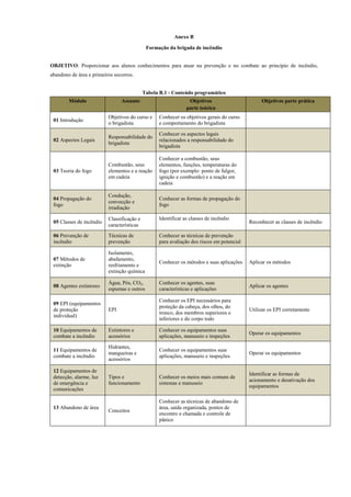 Anexo B
Formação da brigada de incêndio
OBJETIVO: Proporcionar aos alunos conhecimentos para atuar na prevenção e no combate ao princípio de incêndio,
abandono de área e primeiros socorros.
Tabela B.1 - Conteúdo programático
Módulo Assunto Objetivos
parte teórica
Objetivos parte prática
01 Introdução
Objetivos do curso e
o brigadista
Conhecer os objetivos gerais do curso
e comportamento do brigadista
02 Aspectos Legais
Responsabilidade do
brigadista
Conhecer os aspectos legais
relacionados a responsabilidade do
brigadista
03 Teoria do fogo
Combustão, seus
elementos e a reação
em cadeia
Conhecer a combustão, seus
elementos, funções, temperaturas do
fogo (por exemplo: ponto de fulgor,
ignição e combustão) e a reação em
cadeia
04 Propagação do
fogo
Condução,
convecção e
irradiação
Conhecer as formas de propagação do
fogo
05 Classes de incêndio
Classificação e
características
Identificar as classes de incêndio
Reconhecer as classes de incêndio
06 Prevenção de
incêndio
Técnicas de
prevenção
Conhecer as técnicas de prevenção
para avaliação dos riscos em potencial
07 Métodos de
extinção
Isolamento,
abafamento,
resfriamento e
extinção química
Conhecer os métodos e suas aplicações Aplicar os métodos
08 Agentes extintores
Água, Pós, CO2,
espumas e outros
Conhecer os agentes, suas
características e aplicações
Aplicar os agentes
09 EPI (equipamentos
de proteção
individual)
EPI
Conhecer os EPI necessários para
proteção da cabeça, dos olhos, do
tronco, dos membros superiores e
inferiores e do corpo todo
Utilizar os EPI corretamente
10 Equipamentos de
combate a incêndio
Extintores e
acessórios
Conhecer os equipamentos suas
aplicações, manuseio e inspeções
Operar os equipamentos
11 Equipamentos de
combate a incêndio
Hidrantes,
mangueiras e
acessórios
Conhecer os equipamentos suas
aplicações, manuseio e inspeções
Operar os equipamentos
12 Equipamentos de
detecção, alarme, luz
de emergência e
comunicações
Tipos e
funcionamento
Conhecer os meios mais comuns de
sistemas e manuseio
Identificar as formas de
acionamento e desativação dos
equipamentos
13 Abandono de área
Conceitos
Conhecer as técnicas de abandono de
área, saída organizada, pontos de
encontro e chamada e controle de
pânico
 