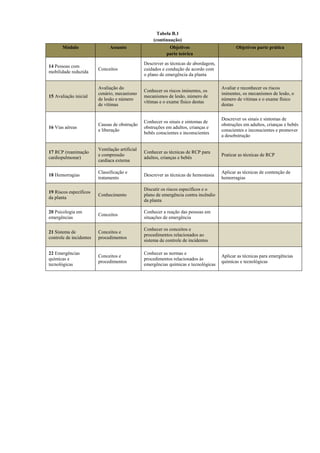 Tabela B.1
(continuação)
Módulo Assunto Objetivos
parte teórica
Objetivos parte prática
14 Pessoas com
mobilidade reduzida
Conceitos
Descrever as técnicas de abordagem,
cuidados e condução de acordo com
o plano de emergência da planta
15 Avaliação inicial
Avaliação do
cenário, mecanismo
de lesão e número
de vítimas
Conhecer os riscos iminentes, os
mecanismos de lesão, número de
vítimas e o exame físico destas
Avaliar e reconhecer os riscos
iminentes, os mecanismos de lesão, o
número de vítimas e o exame físico
destas
16 Vias aéreas
Causas de obstrução
e liberação
Conhecer os sinais e sintomas de
obstruções em adultos, crianças e
bebês conscientes e inconscientes
Descrever os sinais e sintomas de
obstruções em adultos, crianças e bebês
conscientes e inconscientes e promover
a desobstrução
17 RCP (reanimação
cardiopulmonar)
Ventilação artificial
e compressão
cardíaca externa
Conhecer as técnicas de RCP para
adultos, crianças e bebês
Praticar as técnicas de RCP
18 Hemorragias
Classificação e
tratamento
Descrever as técnicas de hemostasia
Aplicar as técnicas de contenção de
hemorragias
19 Riscos específicos
da planta
Conhecimento
Discutir os riscos específicos e o
plano de emergência contra incêndio
da planta
20 Psicologia em
emergências
Conceitos
Conhecer a reação das pessoas em
situações de emergência
21 Sistema de
controle de incidentes
Conceitos e
procedimentos
Conhecer os conceitos e
procedimentos relacionados ao
sistema de controle de incidentes
22 Emergências
químicas e
tecnológicas
Conceitos e
procedimentos
Conhecer as normas e
procedimentos relacionados às
emergências químicas e tecnológicas
Aplicar as técnicas para emergências
químicas e tecnológicas
 