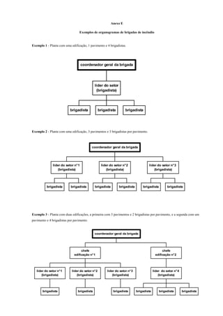 Anexo E
Exemplos de organogramas de brigadas de incêndio
Exemplo 1 - Planta com uma edificação, 1 pavimento e 4 brigadistas.
Exemplo 2 - Planta com uma edificação, 3 pavimentos e 3 brigadistas por pavimento.
Exemplo 3 - Planta com duas edificações, a primeira com 3 pavimentos e 2 brigadistas por pavimento, e a segunda com um
pavimento e 4 brigadistas por pavimento.
brigadista brigadista brigadista
líder do setor
(brigadista)
coordenador geral da brigada
brigadista brigadista
líder do setor n°1
(brigadista)
brigadista brigadista
líder do setor n°2
(brigadista)
brigadista brigadista
líder do setor n°3
(brigadista)
coordenador geral da brigada
brigadista
líder do setor n°1
(brigadista)
brigadista
líder do setor n°2
(brigadista)
brigadista
líder do setor n°3
(brigadista)
chefe
edificação n°1
brigadista brigadista brigadista
líder do setor n°4
(brigadista)
chefe
edificação n°2
coordenador geral da brigada
 