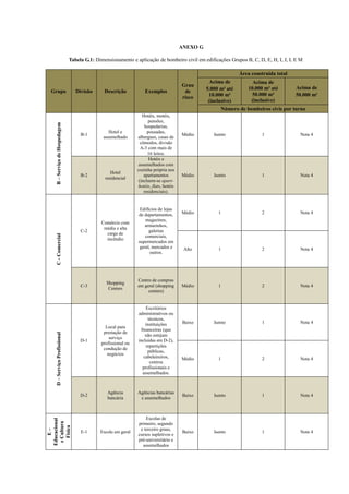 ANEXO G
Tabela G.1: Dimensionamento e aplicação de bombeiro civil em edificações Grupos B, C, D, E, H, I, J, L E M
Grupo Divisão Descrição Exemplos
Grau
de
risco
Área construída total
Acima de
5.000 m² até
10.000 m²
(inclusive)
Acima de
10.000 m² até
50.000 m²
(inclusive)
Acima de
50.000 m²
Número de bombeiros civis por turno
B–ServiçodeHospedagem
B-1
Hotel e
assemelhado
Hotéis, motéis,
pensões,
hospedarias,
pousadas,
albergues, casas de
cômodos, divisão
A-3 com mais de
16 leitos.
Médio Isento 1 Nota 4
B-2
Hotel
residencial
Hotéis e
assemelhados com
cozinha própria nos
apartamentos
(incluem-se apart-
hotéis, flats, hotéis
residenciais).
Médio Isento 1 Nota 4
C-Comercial
C-2
Comércio com
média e alta
carga de
incêndio
Edifícios de lojas
de departamentos,
magazines,
armarinhos,
galerias
comerciais,
supermercados em
geral, mercados e
outros.
Médio 1 2 Nota 4
Alto 1 2 Nota 4
C-3
Shopping
Centers
Centro de compras
em geral (shopping
centers)
Médio 1 2 Nota 4
D–ServiçoProfissional
D-1
Local para
prestação de
serviço
profissional ou
condução de
negócios
Escritórios
administrativos ou
técnicos,
instituições
financeiras (que
não estejam
incluídas em D-2),
repartições
públicas,
cabeleireiros,
centros
profissionais e
assemelhados.
Baixo Isento 1 Nota 4
Médio 1 2 Nota 4
D-2
Agência
bancária
Agências bancárias
e assemelhados
Baixo Isento 1 Nota 4
E–
Educacional
eCultura
Física
E-1 Escola em geral
Escolas de
primeiro, segundo
e terceiro graus,
cursos supletivos e
pré-universitário e
assemelhados
Baixo Isento 1 Nota 4
 