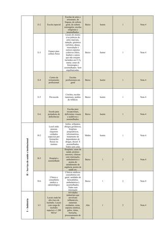 E-2 Escola especial
Escolas de artes e
artesanato, de
línguas, de cultura
geral, de cultura
estrangeira, escolas
religiosas e
assemelhados.
Baixo Isento 1 Nota 4
E-3
Espaço para
cultura física
Locais de ensino
e/ou práticas de
artes marciais,
natação, ginástica
(artística, dança,
musculação e
outros) esportes
coletivos (tênis,
futebol e outros
que não estejam
incluídos em F-3),
sauna, casas de
fisioterapia e
assemelhados. Sem
arquibancadas.
Baixo Isento 1 Nota 4
E-4
Centro de
treinamento
profissional
Escolas
profissionais em
geral
Baixo Isento 1 Nota 4
E-5 Pré-escola
Creches, escolas
maternais, jardins
de infância.
Baixo Isento 1 Nota 4
E-6
Escola para
portadores de
deficiências
Escolas para
excepcionais,
deficientes visuais
e auditivos e
assemelhados.
Baixo Isento 1 Nota 4
H–Serviçodesaúdeeinstitucional
H-2
Local onde
pessoas
requerem
cuidados
especiais por
limitações
físicas ou
mentais
Asilos, orfanatos,
abrigos geriátricos,
hospitais
psiquiátricos,
reformatórios,
tratamento de
dependentes de
drogas, álcool. E
assemelhados.
Todos sem celas
Médio Isento 1 Nota 4
H-3 Hospital e
assemelhado
Hospitais, casas de
saúde, prontos-
socorros, clínicas
com internação,
ambulatórios e
postos de
atendimento de
urgência, postos de
saúde etc.
Baixo 1 2 Nota 4
H-6
Clínica e
consultório
médico e
odontológico
Clínicas médicas,
consultórios em
geral, unidades de
hemodiálise,
ambulatórios e
assemelhados.
Todos sem
internação
Baixo 1 2 Nota 4
I–Indústria
I-3
Locais onde há
alto risco de
incêndio. Locais
com carga de
incêndio
superior a 1.200
MJ/m²
Atividades
industriais que
envolvam
inflamáveis,
materiais
oxidantes, ceras,
espuma sintética,
grãos, tintas,
borracha,
processamento de
lixo.
Alto 1 2 Nota 4
 