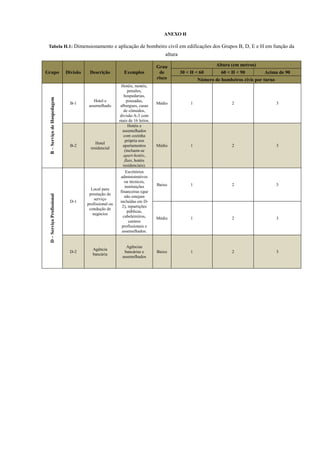 ANEXO H
Tabela H.1: Dimensionamento e aplicação de bombeiro civil em edificações dos Grupos B, D, E e H em função da
altura
Grupo Divisão Descrição Exemplos
Grau
de
risco
Altura (em metros)
30 < H < 60 60 < H < 90 Acima de 90
Número de bombeiros civis por turno
B–ServiçodeHospedagem
B-1
Hotel e
assemelhado
Hotéis, motéis,
pensões,
hospedarias,
pousadas,
albergues, casas
de cômodos,
divisão A-3 com
mais de 16 leitos.
Médio 1 2 3
B-2
Hotel
residencial
Hotéis e
assemelhados
com cozinha
própria nos
apartamentos
(incluem-se
apart-hotéis,
flats, hotéis
residenciais).
Médio 1 2 3
D–ServiçoProfissional
D-1
Local para
prestação de
serviço
profissional ou
condução de
negócios
Escritórios
administrativos
ou técnicos,
instituições
financeiras (que
não estejam
incluídas em D-
2), repartições
públicas,
cabeleireiros,
centros
profissionais e
assemelhados.
Baixo 1 2 3
Médio 1 2 3
D-2
Agência
bancária
Agências
bancárias e
assemelhados
Baixo 1 2 3
 