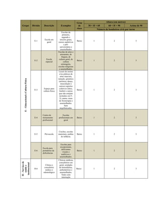 Grupo Divisão Descrição Exemplos
Grau
de
risco
Altura (em metros)
30 < H < 60 60 < H < 90 Acima de 90
Número de bombeiros civis por turno
E–EducacionaleCulturaFísica
E-1
Escola em
geral
Escolas de
primeiro,
segundo e
terceiro graus,
cursos supletivos
e pré-
universitário e
assemelhados
Baixo 1 2 3
E-2
Escola
especial
Escolas de artes e
artesanato, de
línguas, de
cultura geral, de
cultura
estrangeira,
escolas religiosas
e assemelhados.
Baixo 1 2 3
E-3
Espaço para
cultura física
Locais de ensino
e/ou práticas de
artes marciais,
natação, ginástica
(artística, dança,
musculação e
outros) esportes
coletivos (tênis,
futebol e outros
que não estejam
incluídos em F-
3), sauna, casas
de fisioterapia e
assemelhados.
Sem
arquibancadas.
Baixo 1 2 3
E-4
Centro de
treinamento
profissional
Escolas
profissionais em
geral
Baixo 1 2 3
E-5 Pré-escola
Creches, escolas
maternais, jardins
de infância.
Baixo 1 2 3
E-6
Escola para
portadores de
deficiências
Escolas para
excepcionais,
deficientes
visuais e
auditivos e
assemelhados.
Baixo 1 2 3
H–Serviçode
saúdee
institucional
H-6
Clínica e
consultório
médico e
odontológico
Clínicas médicas,
consultórios em
geral, unidades
de hemodiálise,
ambulatórios e
assemelhados.
Todos sem
internação
Baixo 1 2 3
 