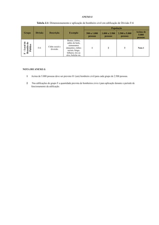 ANEXO J
Tabela J.1: Dimensionamento e aplicação de bombeiro civil em edificação de Divisão F-6
Grupo Divisão Descrição Exemplo
População
500 a 1.000
pessoas
1.000 a 2.500
pessoas
2.500 a 5.000
pessoas
Acima de
5.000
pessoas
F–Localde
Reuniãodo
Público
F-6
Clube social e
diversão
Boates, clubes,
salões de baile,
restaurantes
dançantes, clubes
sociais, bingo,
bilhares, tiro ao
alvo, boliche etc.
1 2 3 Nota 1
NOTA DO ANEXO J:
1 Acima de 5.000 pessoas deve ser previsto 01 (um) bombeiro civil para cada grupo de 2.500 pessoas.
2 Nas edificações do grupo F a quantidade prevista de bombeiros civis é para aplicação durante o período de
funcionamento da edificação.
 