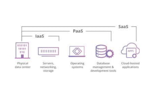 CLOUD ARCHITECTURE AND SERVICES.pptx