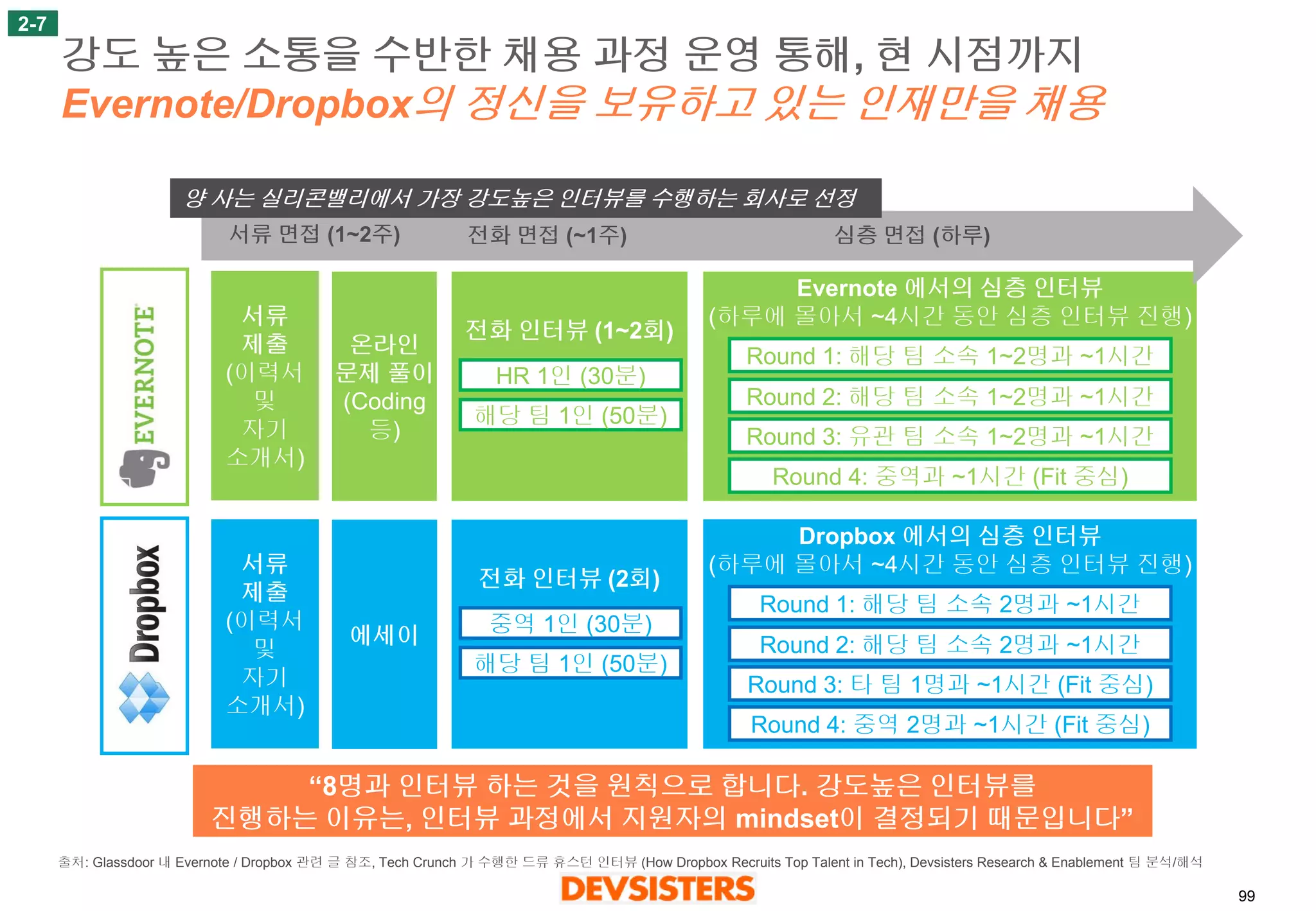 99 
강도높은소통을수반한채용과정운영통해, 현시점까지Evernote/Dropbox의정신을보유하고있는인재만을채용 
2-7 
“8명과인터뷰하는것을원칙으로합니다. 강도높은인터뷰를 
진행하는이유는, 인터뷰과정에서지원자의mindset이결정되기때문입니다” 
서류 
제출 
(이력서 
및 
자기 
소개서) 
에세이 
전화인터뷰(2회) 
Dropbox 에서의심층인터뷰 
(하루에몰아서~4시간동안심층인터뷰진행) 
Round 1: 해당팀소속2명과~1시간 
Round 2: 해당팀소속2명과~1시간 
Round 3: 타팀1명과~1시간(Fit 중심) 
Round 4: 중역2명과~1시간(Fit 중심) 
중역1인(30분) 
해당팀1인(50분) 
서류 
제출 
(이력서 
및 
자기 
소개서) 
온라인 
문제풀이 
(Coding 
등) 
전화인터뷰(1~2회) 
Evernote 에서의심층인터뷰 
(하루에몰아서~4시간동안심층인터뷰진행) 
Round 1: 해당팀소속1~2명과~1시간 
Round 2: 해당팀소속1~2명과~1시간 
Round 3: 유관팀소속1~2명과~1시간 
Round 4: 중역과~1시간(Fit 중심) 
HR 1인(30분) 
해당팀1인(50분) 
서류면접(1~2주) 
전화면접(~1주) 
심층면접(하루) 
양사는실리콘밸리에서가장강도높은인터뷰를수행하는회사로선정 
출처:Glassdoor 내Evernote / Dropbox 관련글참조, Tech Crunch 가수행한드류휴스턴인터뷰(How Dropbox Recruits Top Talent in Tech), Devsisters Research & Enablement 팀분석/해석  