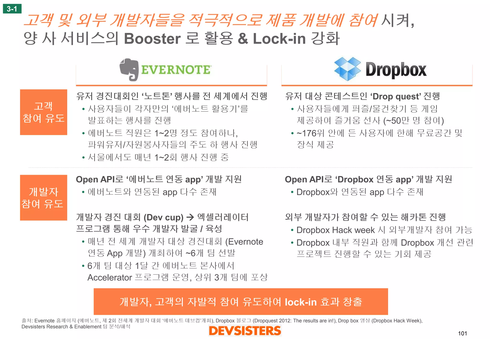 101 
고객및외부개발자들을적극적으로제품개발에참여시켜, 양사서비스의Booster 로활용& Lock-in 강화 
3-1 
고객 
참여유도 
개발자 
참여유도 
유저경진대회인‘노트톤’ 행사를전세계에서진행 
•사용자들이각자만의‘에버노트활용기’를발표하는행사를진행 
•에버노트직원은1~2명정도참여하나, 파워유저/자원봉사자들의주도하행사진행 
•서울에서도매년1~2회행사진행중 
Open API로‘에버노트연동app’ 개발지원 
•에버노트와연동된app 다수존재 
개발자경진대회(Dev cup)엑셀러레이터프로그램통해우수개발자발굴/ 육성 
•매년전세계개발자대상경진대회(Evernote 연동App 개발) 개최하여~6개팀선발 
•6개팀대상1달간에버노트본사에서Accelerator 프로그램운영, 상위3개팀에포상 
유저대상콘테스트인‘Drop quest’ 진행 
•사용자들에게퍼즐/물건찾기등게임제공하여즐거움선사(~50만명참여) 
•~176위안에든사용자에한해무료공간및장식제공 
Open API로‘Dropbox 연동app’ 개발지원 
•Dropbox와연동된app 다수존재 
외부개발자가참여할수있는해카톤진행 
•Dropbox Hack week 시외부개발자참여가능 
•Dropbox 내부직원과함께Dropbox 개선관련프로젝트진행할수있는기회제공 
개발자, 고객의자발적참여유도하여lock-in 효과창출 
출처:Evernote 홈페이지(에버노트, 제2회전세계개발자대회‘에버노트데브컵’개최), Dropbox 블로그(Dropquest 2012: The results are in!), Drop box 영상(Dropbox Hack Week), Devsisters Research & Enablement 팀분석/해석  