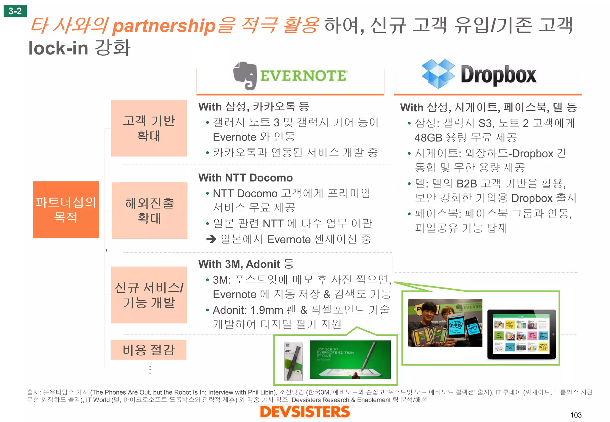 103 
타사와의partnership을적극활용하여, 신규고객유입/기존고객lock-in 강화 
3-2 
고객기반 
확대 
신규서비스/ 
기능개발 
파트너십의 
목적 
해외진출 
확대 
비용절감 
… 
With 삼성, 시게이트, 페이스북, 델등 
•삼성: 갤럭시S3, 노트2 고객에게48GB 용량무료제공 
•시게이트: 외장하드-Dropbox 간통합및무한용량제공 
•델: 델의B2B 고객기반을활용, 보안강화한기업용Dropbox 출시 
•페이스북: 페이스북그룹과연동, 파일공유기능탑재 
With 3M, Adonit 등 
•3M: 포스트잇에메모후사진찍으면, Evernote 에자동저장& 검색도가능 
•Adonit: 1.9mm 펜& 픽셀포인트기술개발하여디지털필기지원 
With NTT Docomo 
•NTT Docomo고객에게프리미엄서비스무료제공 
•일본관련NTT 에다수업무이관 
일본에서Evernote 센세이션중 
With 삼성, 카카오톡등 
•갤러시노트3 및갤럭시기어등이Evernote 와연동 
•카카오톡과연동된서비스개발중 
출처: 뉴욕타임스기사(The Phones Are Out, but the Robot Is In; Interview with Phil Libin), 조선닷컴(한국3M, 에버노트와손잡고'포스트잇노트에버노트컬렉션' 출시), IT 투데이(씨게이트, 드롭박스지원무선외장하드출격), IT World (델, 마이크로소프트·드롭박스와전략적제휴) 외각종기사참조, Devsisters Research & Enablement 팀분석/해석  