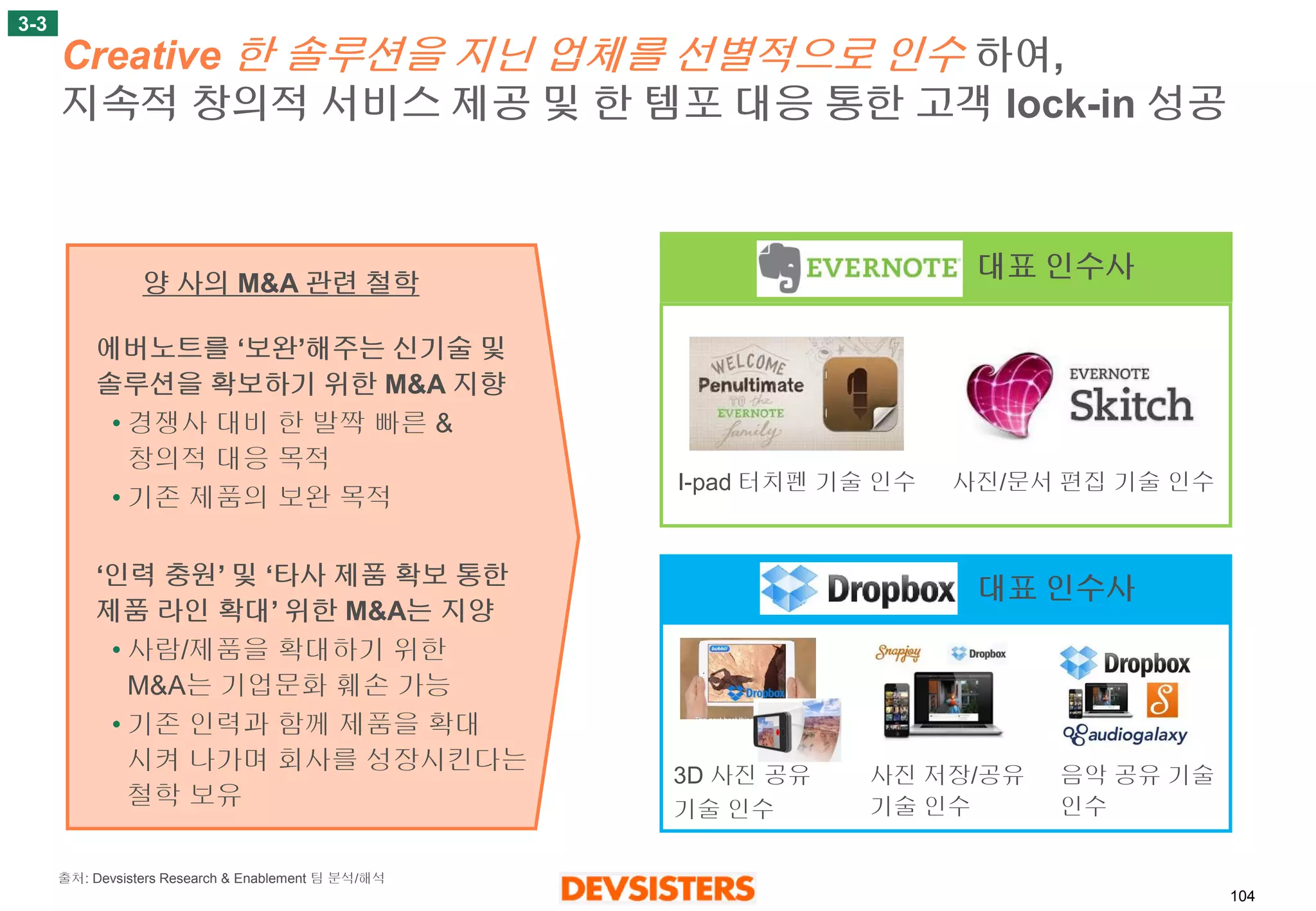104 
Creative 한솔루션을지닌업체를선별적으로인수하여, 지속적창의적서비스제공및한템포대응통한고객lock-in 성공 
3-3 
에버노트를‘보완’해주는신기술및솔루션을확보하기위한M&A 지향 
•경쟁사대비한발짝빠른& 창의적대응목적 
•기존제품의보완목적 
‘인력충원’및‘타사제품확보통한제품라인확대’ 위한M&A는지양 
•사람/제품을확대하기위한M&A는기업문화훼손가능 
•기존인력과함께제품을확대시켜나가며회사를성장시킨다는철학보유 
양사의M&A 관련철학 
I-pad 터치펜기술인수 
사진/문서편집기술인수 
대표인수사 
대표인수사 
3D 사진공유 
기술인수 
사진저장/공유기술인수 
음악공유기술인수 
출처: Devsisters Research & Enablement 팀분석/해석  