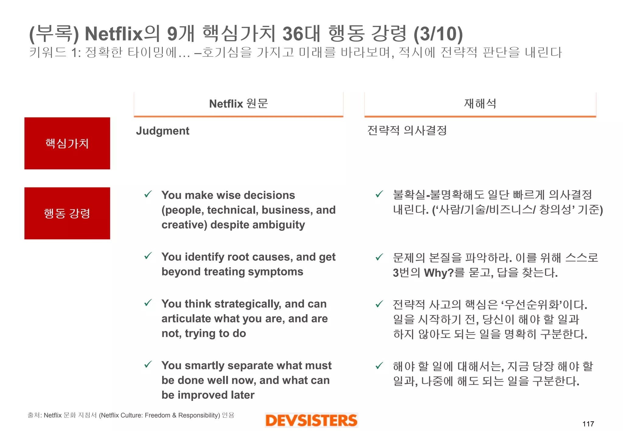 117 
(부록) Netflix의9개핵심가치36대행동강령(3/10) 키워드1: 정확한타이밍에…–호기심을가지고미래를바라보며, 적시에전략적판단을내린다 
Netflix 원문 
재해석 
Judgment 
You make wise decisions (people, technical, business, and creative) despite ambiguity 
You identify root causes, and get beyond treating symptoms 
You think strategically, and can articulate what you are, and are not, trying to do 
You smartly separate what must be done well now, and what can be improved later 
전략적의사결정 
불확실-불명확해도일단빠르게의사결정내린다. (‘사람/기술/비즈니스/ 창의성’기준) 
문제의본질을파악하라. 이를위해스스로3번의Why?를묻고, 답을찾는다. 
전략적사고의핵심은‘우선순위화’이다. 일을시작하기전, 당신이해야할일과하지않아도되는일을명확히구분한다. 
해야할일에대해서는, 지금당장해야할일과, 나중에해도되는일을구분한다. 
출처: Netflix문화지침서(NetflixCulture: Freedom & Responsibility) 인용 
핵심가치 
행동강령  