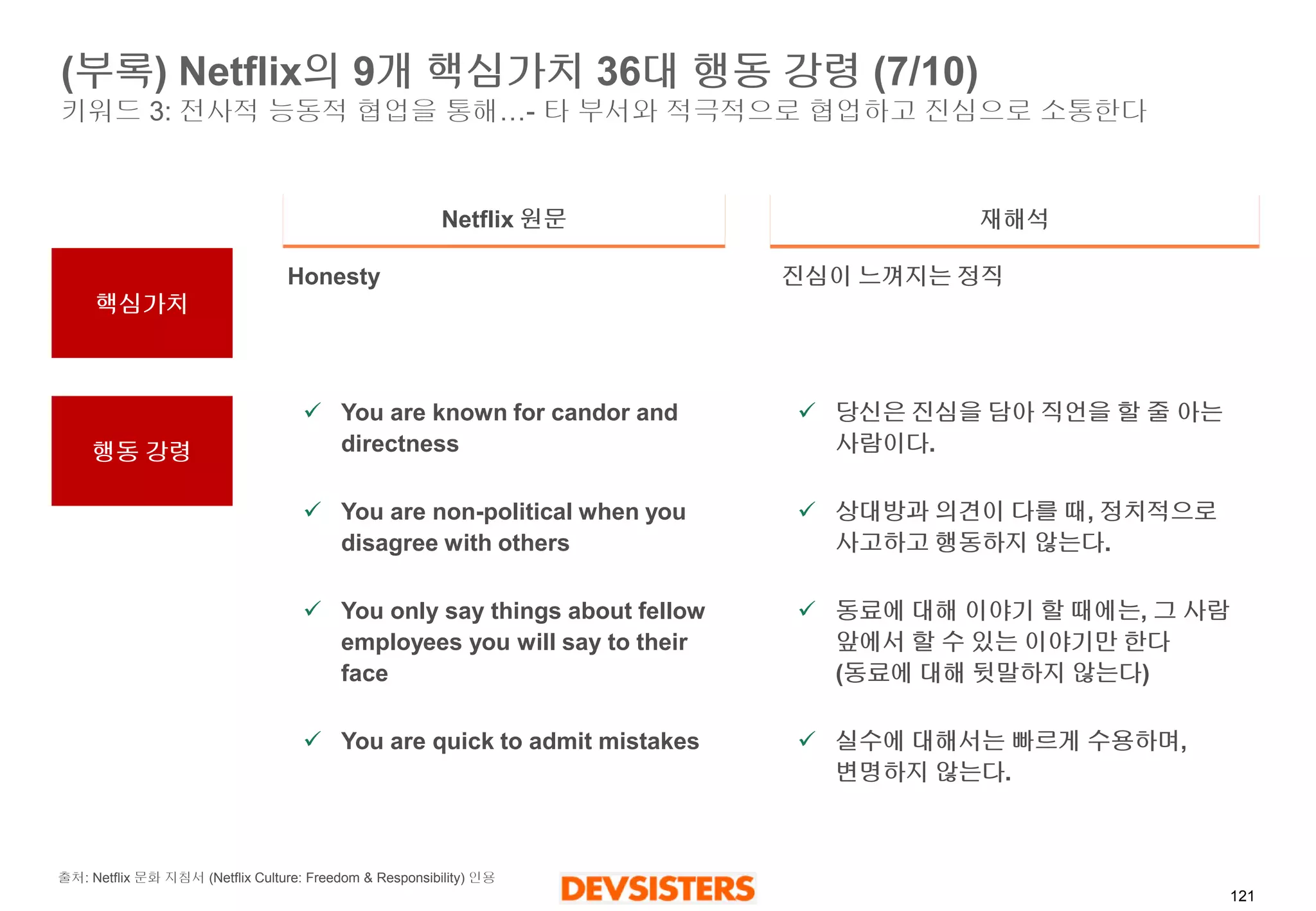 121 
(부록) Netflix의9개핵심가치36대행동강령(7/10) 키워드3: 전사적능동적협업을통해…-타부서와적극적으로협업하고진심으로소통한다 
Netflix 원문 
재해석 
Honesty 
You are known for candor and directness 
You are non-political when you disagree with others 
You only say things about fellow employees you will say to their face 
You are quick to admit mistakes 
진심이느껴지는정직 
당신은진심을담아직언을할줄아는사람이다. 
상대방과의견이다를때, 정치적으로사고하고행동하지않는다. 
동료에대해이야기할때에는, 그사람앞에서할수있는이야기만한다(동료에대해뒷말하지않는다) 
실수에대해서는빠르게수용하며, 변명하지않는다. 
출처: Netflix문화지침서(NetflixCulture: Freedom & Responsibility) 인용 
핵심가치 
행동강령  