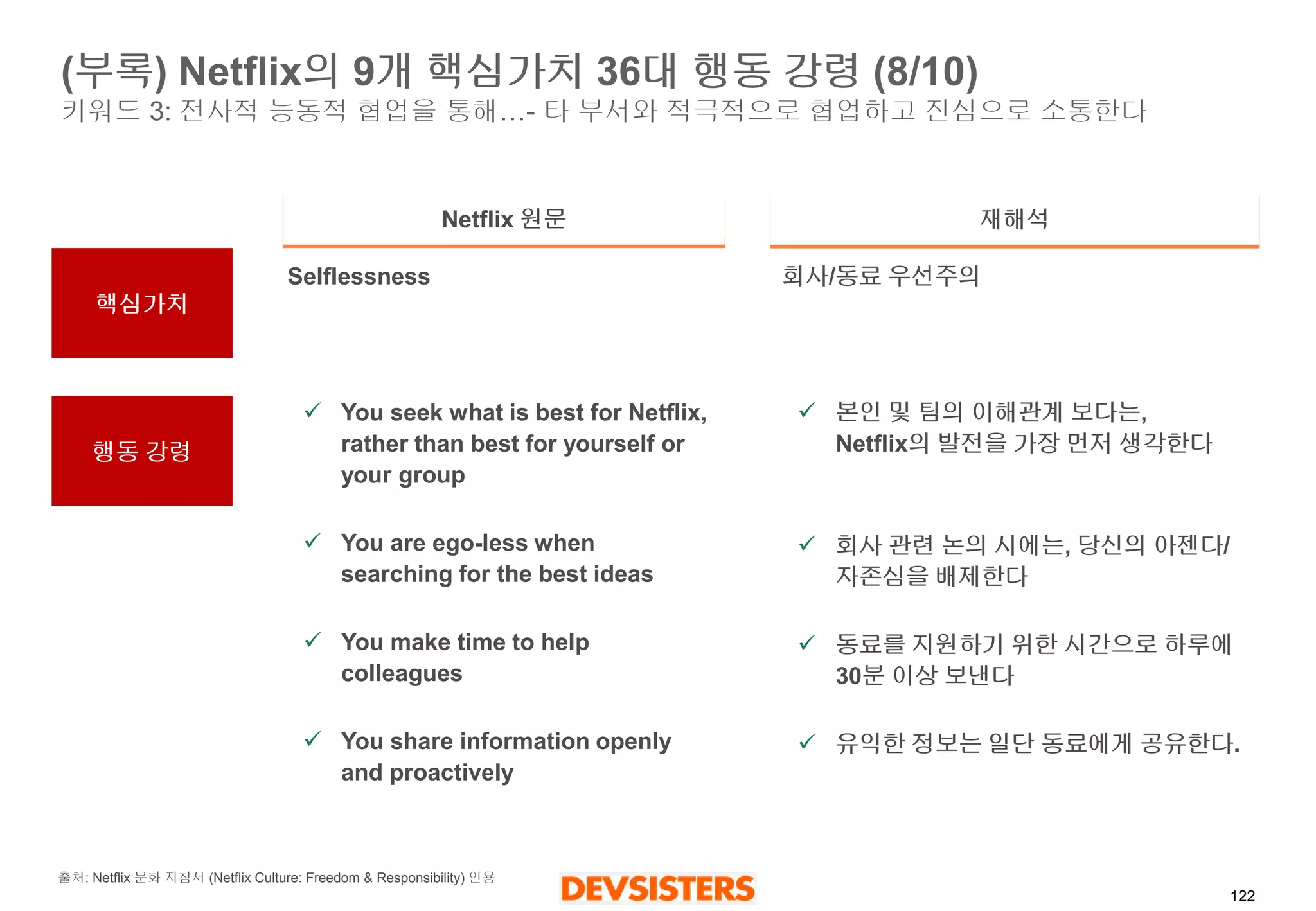 122 
(부록) Netflix의9개핵심가치36대행동강령(8/10) 키워드3: 전사적능동적협업을통해…-타부서와적극적으로협업하고진심으로소통한다 
Netflix 원문 
재해석 
Selflessness 
You seek what is best for Netflix, rather than best for yourself or your group 
You are ego-less when searching for the best ideas 
You make time to help colleagues 
You share information openly and proactively 
회사/동료우선주의 
본인및팀의이해관계보다는, Netflix의발전을가장먼저생각한다 
회사관련논의시에는, 당신의아젠다/ 자존심을배제한다 
동료를지원하기위한시간으로하루에30분이상보낸다 
유익한정보는일단동료에게공유한다. 
출처: Netflix문화지침서(NetflixCulture: Freedom & Responsibility) 인용 
핵심가치 
행동강령  