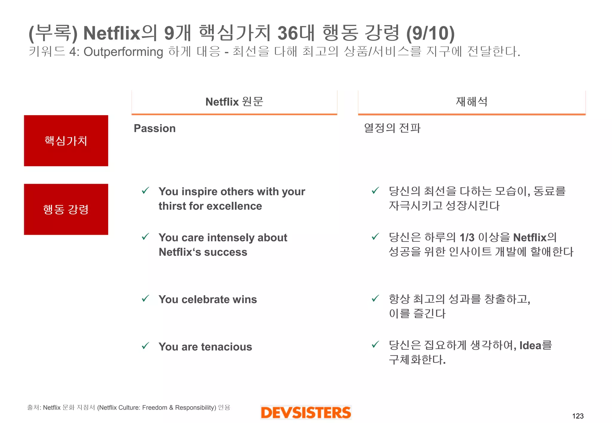 123 
(부록) Netflix의9개핵심가치36대행동강령(9/10) 키워드4: Outperforming 하게대응-최선을다해최고의상품/서비스를지구에전달한다. 
Netflix 원문 
재해석 
Passion 
You inspire others with your thirst for excellence 
You care intensely about Netflix‘s success 
You celebrate wins 
You are tenacious 
열정의전파 
당신의최선을다하는모습이, 동료를자극시키고성장시킨다 
당신은하루의1/3 이상을Netflix의성공을위한인사이트개발에할애한다 
항상최고의성과를창출하고, 이를즐긴다 
당신은집요하게생각하여, Idea를구체화한다. 
출처: Netflix문화지침서(NetflixCulture: Freedom & Responsibility) 인용 
핵심가치 
행동강령  