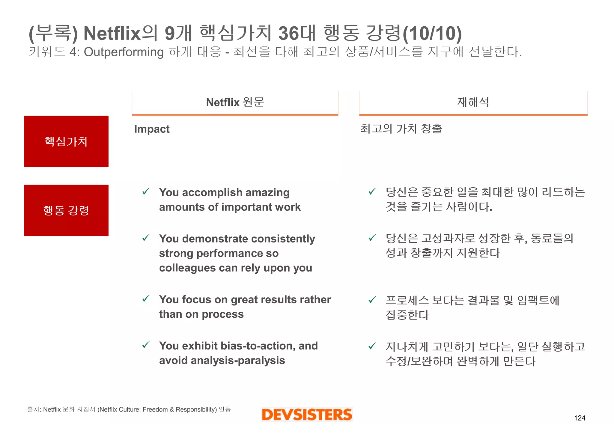 124 
(부록) Netflix의9개핵심가치36대행동강령(10/10) 키워드4: Outperforming 하게대응-최선을다해최고의상품/서비스를지구에전달한다. 
Netflix 원문 
재해석 
Impact 
You accomplish amazing amounts of important work 
You demonstrate consistently strong performance so colleagues can rely upon you 
You focus on great results rather than on process 
You exhibit bias-to-action, and avoid analysis-paralysis 
최고의가치창출 
당신은중요한일을최대한많이리드하는것을즐기는사람이다. 
당신은고성과자로성장한후, 동료들의성과창출까지지원한다 
프로세스보다는결과물및임팩트에집중한다 
지나치게고민하기보다는, 일단실행하고수정/보완하며완벽하게만든다 
출처: Netflix문화지침서(NetflixCulture: Freedom & Responsibility) 인용 
핵심가치 
행동강령  