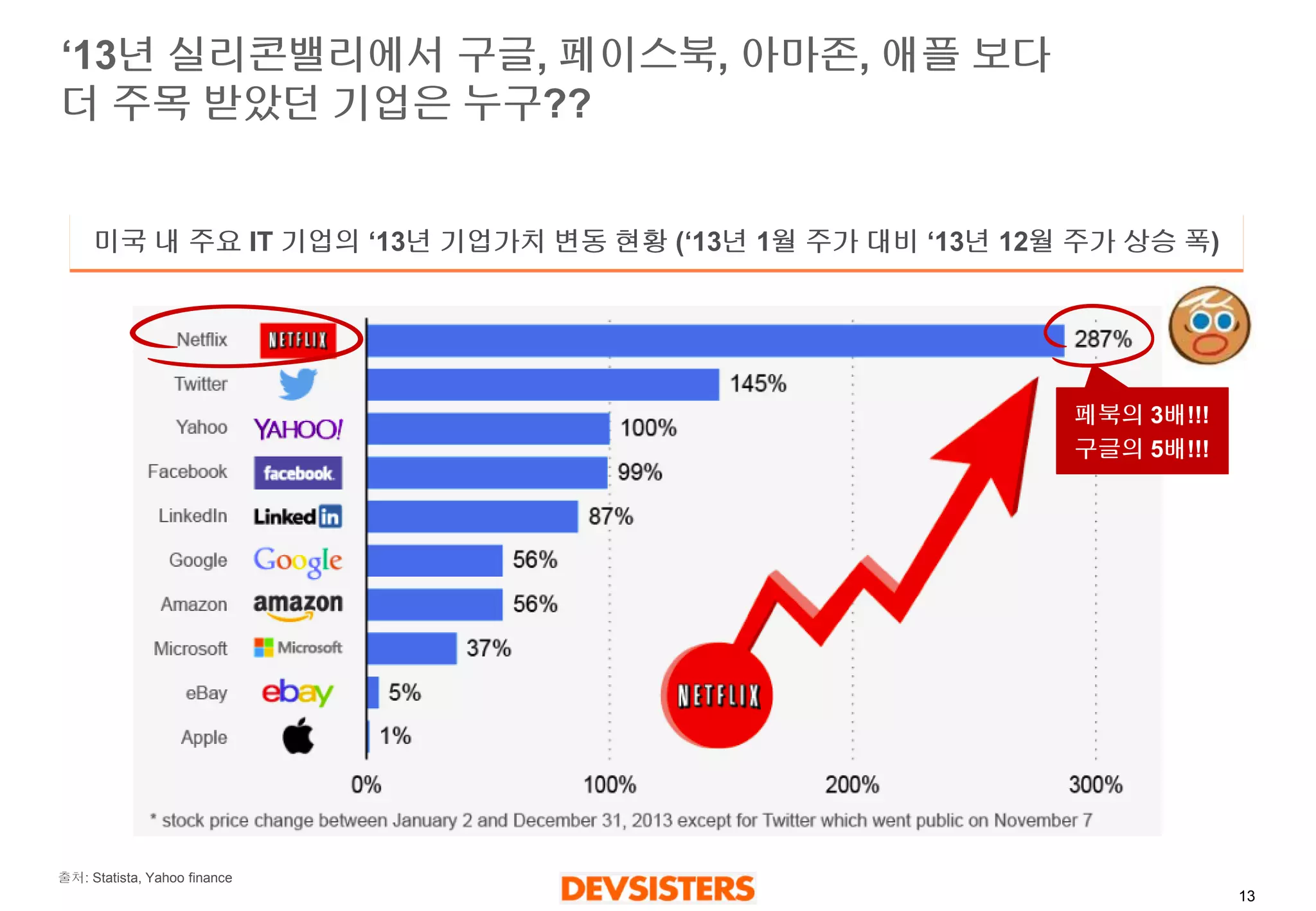 13 
‘13년실리콘밸리에서구글, 페이스북, 아마존, 애플보다더주목받았던기업은누구?? 
Netflix 에는어떤대격변이있었을까? 
Netflix xxx (내부사람들에게… ) 
Netflix 통해본미래 
미국내주요IT 기업의‘13년기업가치변동현황(‘13년1월주가대비‘13년12월주가상승폭) 
페북의3배!!! 
구글의5배!!! 
출처: Statista, Yahoo finance  