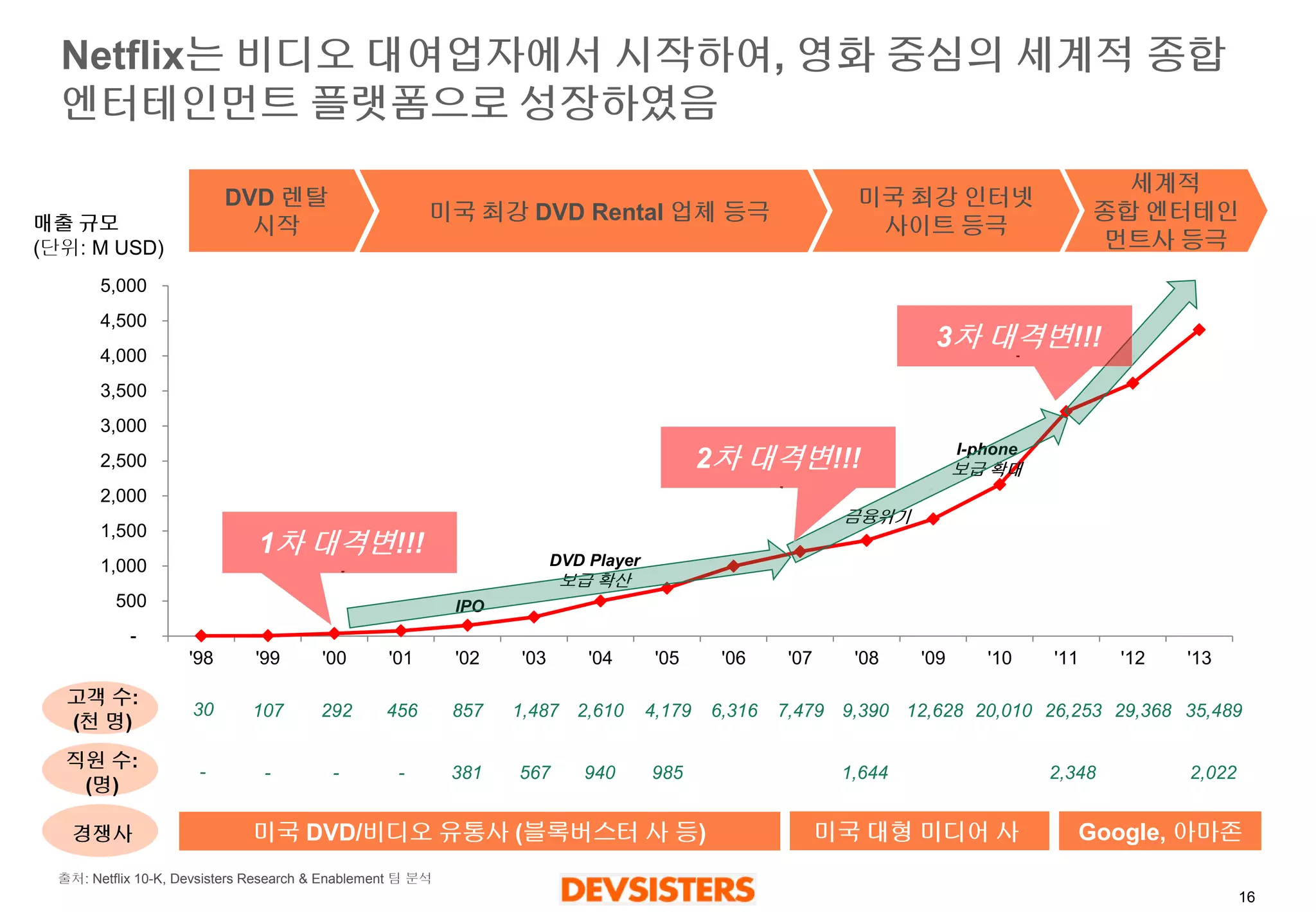 16 
Netflix는비디오대여업자에서시작하여, 영화중심의세계적종합엔터테인먼트플랫폼으로성장하였음 
- 
500 
1,000 
1,500 
2,000 
2,500 
3,000 
3,500 
4,000 
4,500 
5,000 
'98 
'99 
'00 
'01 
'02 
'03 
'04 
'05 
'06 
'07 
'08 
'09 
'10 
'11 
'12 
'13 
DVD 렌탈 
시작 
미국최강인터넷사이트등극 
세계적 
종합엔터테인 
먼트사등극 
고객수: (천명) 
직원수: (명) 
30 
107 
292 
456 
857 
1,487 
2,610 
4,179 
6,316 
7,479 
9,390 
12,628 
20,010 
26,253 
29,368 
35,489 
- 
- 
- 
- 
381 
567 
940 
985 
1,644 
2,348 
2,022 
미국최강DVD Rental 업체등극 
매출규모 
(단위: M USD) 
IPO 
DVD Player 
보급확산 
미국DVD/비디오유통사(블록버스터사등) 
미국대형미디어사 
Google, 아마존 
경쟁사 
금융위기 
I-phone 
보급확대 
1차대격변!!! 
2차대격변!!! 
3차대격변!!! 
출처: Netflix10-K, DevsistersResearch & Enablement 팀분석  
