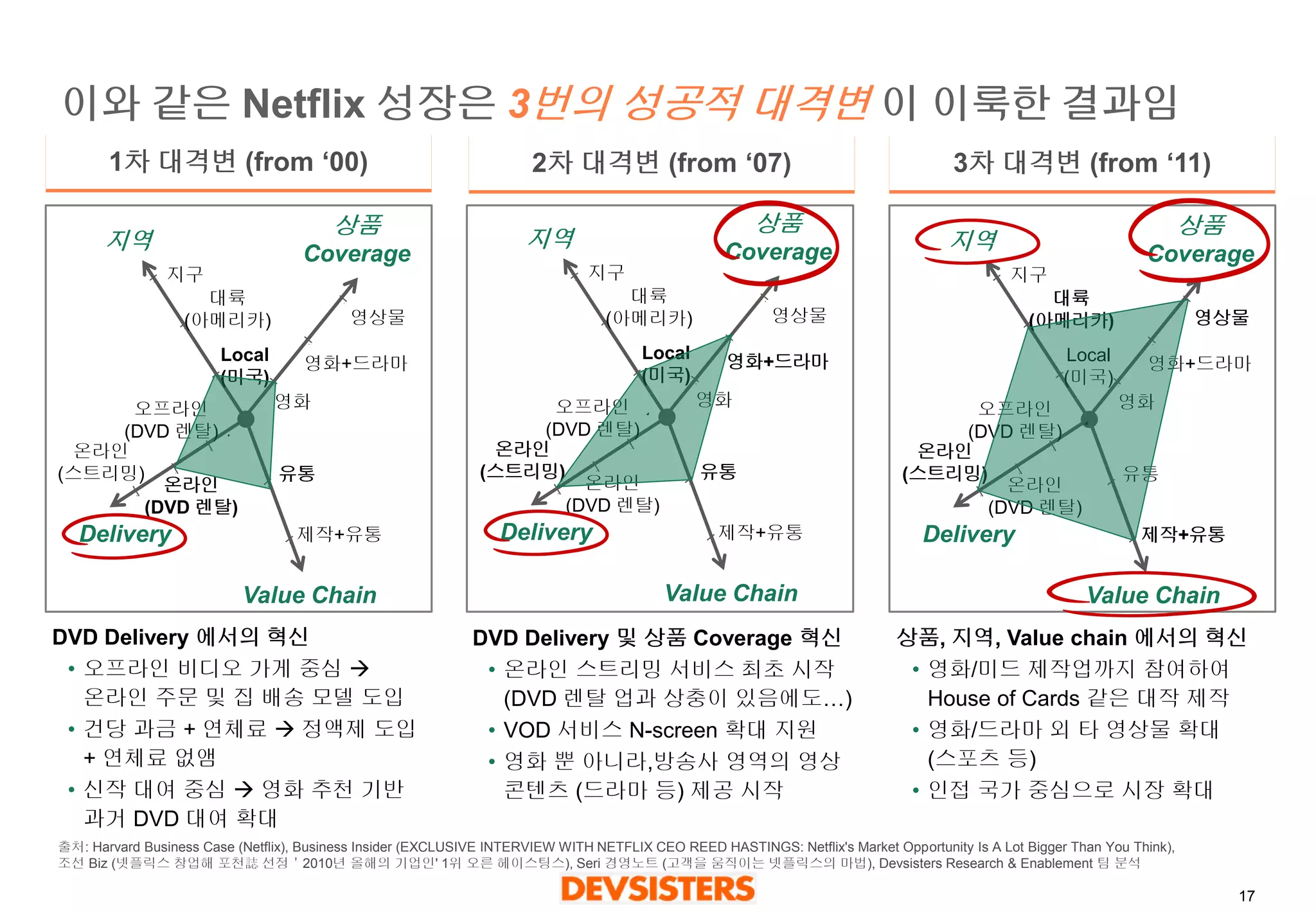 17 
이와같은Netflix 성장은3번의성공적대격변이이룩한결과임 
1차대격변(from ‘00) 
2차대격변(from ‘07) 
3차대격변(from ‘11) 
영화 
Local 
(미국) 
대륙 
(아메리카) 
지구 
영화+드라마 
영상물 
유통 
제작+유통 
오프라인 
(DVD 렌탈) 
온라인 
(DVD 렌탈) 
온라인 
(스트리밍) 
지역 
상품 
Coverage 
Value Chain 
Delivery 
영화 
Local 
(미국) 
대륙 
(아메리카) 
지구 
영화+드라마 
영상물 
유통 
제작+유통 
오프라인 
(DVD 렌탈) 
온라인 
(DVD 렌탈) 
온라인 
(스트리밍) 
지역 
상품 
Coverage 
Value Chain 
Delivery 
영화 
Local 
(미국) 
대륙 
(아메리카) 
지구 
영화+드라마 
영상물 
유통 
제작+유통 
오프라인 
(DVD 렌탈) 
온라인 
(DVD 렌탈) 
온라인 
(스트리밍) 
지역 
상품 
Coverage 
Value Chain 
Delivery 
DVD Delivery 에서의혁신 
•오프라인비디오가게중심 온라인주문및집배송모델도입 
•건당과금+ 연체료정액제도입+ 연체료없앰 
•신작대여중심영화추천기반과거DVD 대여확대 
DVD Delivery 및상품Coverage 혁신 
•온라인스트리밍서비스최초시작(DVD 렌탈업과상충이있음에도…) 
•VOD 서비스N-screen 확대지원 
•영화뿐아니라,방송사영역의영상콘텐츠(드라마등) 제공시작 
상품, 지역, Value chain 에서의혁신 
•영화/미드제작업까지참여하여House of Cards 같은대작제작 
•영화/드라마외타영상물확대(스포츠등) 
•인접국가중심으로시장확대 
출처: Harvard Business Case (Netflix), Business Insider (EXCLUSIVE INTERVIEW WITH NETFLIX CEO REED HASTINGS: Netflix's Market Opportunity Is A Lot Bigger Than You Think), 조선Biz (넷플릭스창업해포천誌선정＇2010년올해의기업인' 1위오른헤이스팅스), Seri 경영노트(고객을움직이는넷플릭스의마법), DevsistersResearch & Enablement 팀분석  