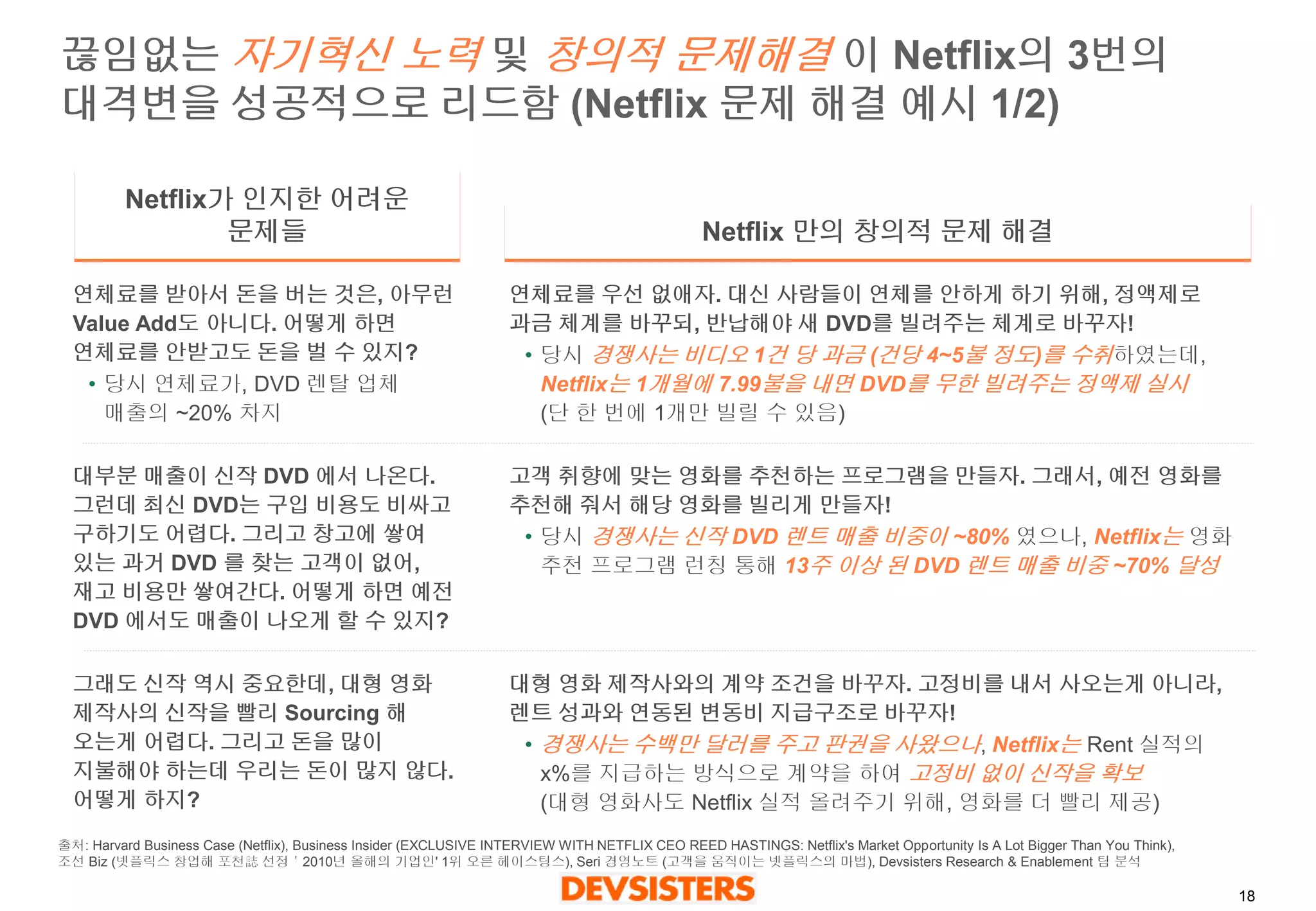 18 
끊임없는자기혁신노력및창의적문제해결이Netflix의3번의대격변을성공적으로리드함(Netflix 문제해결예시1/2) 
Netflix가인지한어려운문제들 
Netflix 만의창의적문제해결 
연체료를받아서돈을버는것은, 아무런Value Add도아니다. 어떻게하면연체료를안받고도돈을벌수있지? 
•당시연체료가, DVD 렌탈업체매출의~20% 차지 
대부분매출이신작DVD 에서나온다. 그런데최신DVD는구입비용도비싸고구하기도어렵다. 그리고창고에쌓여있는과거DVD 를찾는고객이없어, 재고비용만쌓여간다. 어떻게하면예전DVD 에서도매출이나오게할수있지? 
그래도신작역시중요한데, 대형영화제작사의신작을빨리Sourcing 해오는게어렵다. 그리고돈을많이지불해야하는데우리는돈이많지않다. 어떻게하지? 
연체료를우선없애자. 대신사람들이연체를안하게하기위해, 정액제로과금체계를바꾸되, 반납해야새DVD를빌려주는체계로바꾸자! 
•당시경쟁사는비디오1건당과금(건당4~5불정도)를수취하였는데, Netflix는1개월에7.99불을내면DVD를무한빌려주는정액제실시 (단한번에1개만빌릴수있음) 
고객취향에맞는영화를추천하는프로그램을만들자. 그래서, 예전영화를추천해줘서해당영화를빌리게만들자! 
•당시경쟁사는신작DVD 렌트매출비중이~80%였으나, Netflix는영화추천프로그램런칭통해13주이상된DVD 렌트매출비중~70% 달성 
대형영화제작사와의계약조건을바꾸자. 고정비를내서사오는게아니라, 렌트성과와연동된변동비지급구조로바꾸자! 
•경쟁사는수백만달러를주고판권을사왔으나, Netflix는Rent 실적의x%를지급하는방식으로계약을하여고정비없이신작을확보 (대형영화사도Netflix 실적올려주기위해, 영화를더빨리제공) 
출처: Harvard Business Case (Netflix), Business Insider (EXCLUSIVE INTERVIEW WITH NETFLIX CEO REED HASTINGS: Netflix's Market Opportunity Is A Lot Bigger Than You Think), 조선Biz (넷플릭스창업해포천誌선정＇2010년올해의기업인' 1위오른헤이스팅스), Seri 경영노트(고객을움직이는넷플릭스의마법), DevsistersResearch & Enablement 팀분석  
