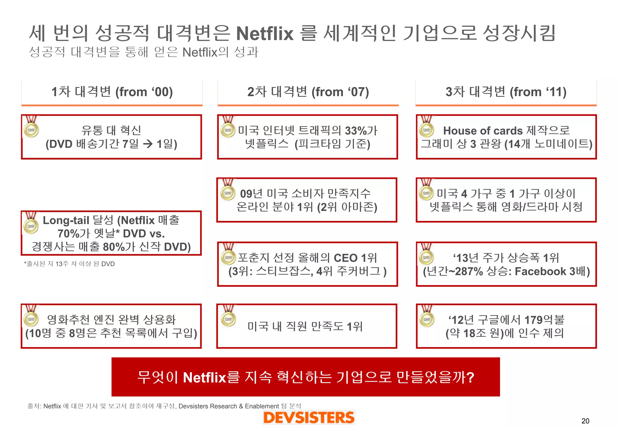 20 
세번의성공적대격변은Netflix 를세계적인기업으로성장시킴성공적대격변을통해얻은Netflix의성과 
1차대격변(from ‘00) 
2차대격변(from ‘07) 
3차대격변(from ‘11) 
유통대혁신 
(DVD 배송기간7일1일) 
무엇이Netflix를지속혁신하는기업으로만들었을까? 
Long-tail 달성(Netflix 매출 
70%가옛날* DVD vs. 
경쟁사는매출80%가신작DVD) 
영화추천엔진완벽상용화 
(10명중8명은추천목록에서구입) 
미국인터넷트래픽의33%가 
넷플릭스(피크타임기준) 
09년미국소비자만족지수 
온라인분야1위(2위아마존) 
포춘지선정올해의CEO 1위 
(3위: 스티브잡스, 4위주커버그) 
미국내직원만족도1위 
House of cards 제작으로 
그래미상3 관왕(14개노미네이트) 
미국4 가구중1 가구이상이 
넷플릭스통해영화/드라마시청 
‘13년주가상승폭1위 
(년간~287% 상승: Facebook 3배) 
‘12년구글에서179억불 
(약18조원)에인수제의 
*출시된지13주차이상된DVD 
출처: Netflix 에대한기사및보고서참조하여재구성, DevsistersResearch & Enablement 팀분석  