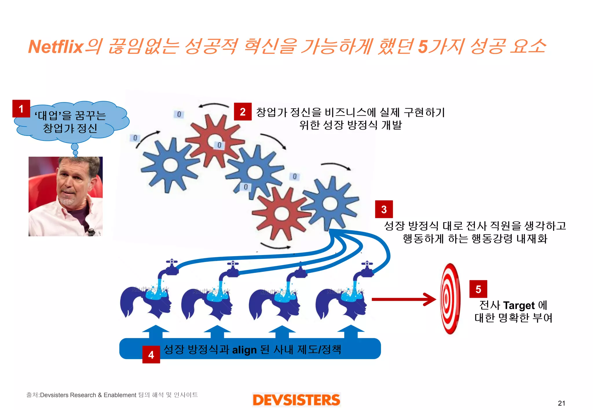 21 
Netflix의끊임없는성공적혁신을가능하게했던5가지성공요소 
‘대업’을꿈꾸는 
창업가정신 
창업가정신을비즈니스에실제구현하기위한성장방정식개발 
성장방정식대로전사직원을생각하고 
행동하게하는행동강령내재화 
전사Target 에 
대한명확한부여 
성장방정식과align 된사내제도/정책 
1 
2 
3 
4 
5 
출처:DevsistersResearch & Enablement 팀의해석및인사이트  