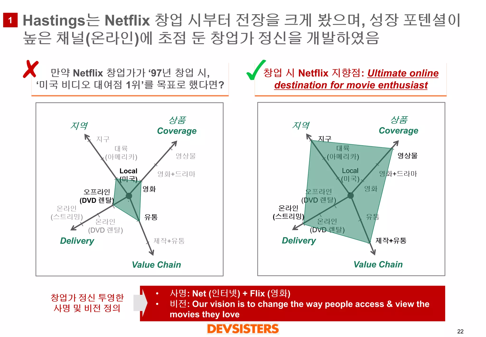 22 
Hastings는Netflix 창업시부터전장을크게봤으며, 성장포텐셜이높은채널(온라인)에초점둔창업가정신을개발하였음 
영화 
Local 
(미국) 
대륙 
(아메리카) 
지구 
영화+드라마 
영상물 
유통 
제작+유통 
오프라인 
(DVD 렌탈) 
온라인 
(DVD 렌탈) 
온라인 
(스트리밍) 
지역 
상품 
Coverage 
Value Chain 
Delivery 
만약Netflix 창업가가‘97년창업시, 
‘미국비디오대여점1위’를목표로했다면? 
창업시Netflix 지향점: Ultimate online destination for movie enthusiast 
영화 
Local 
(미국) 
대륙 
(아메리카) 
지구 
영화+드라마 
영상물 
유통 
제작+유통 
오프라인 
(DVD 렌탈) 
온라인 
(DVD 렌탈) 
온라인 
(스트리밍) 
지역 
상품 
Coverage 
Value Chain 
Delivery 
•사명: Net (인터넷) + Flix (영화) 
•비전: Our vision is to change the way people access & view the movies they love 
창업가정신투영한사명및비전정의 
1  